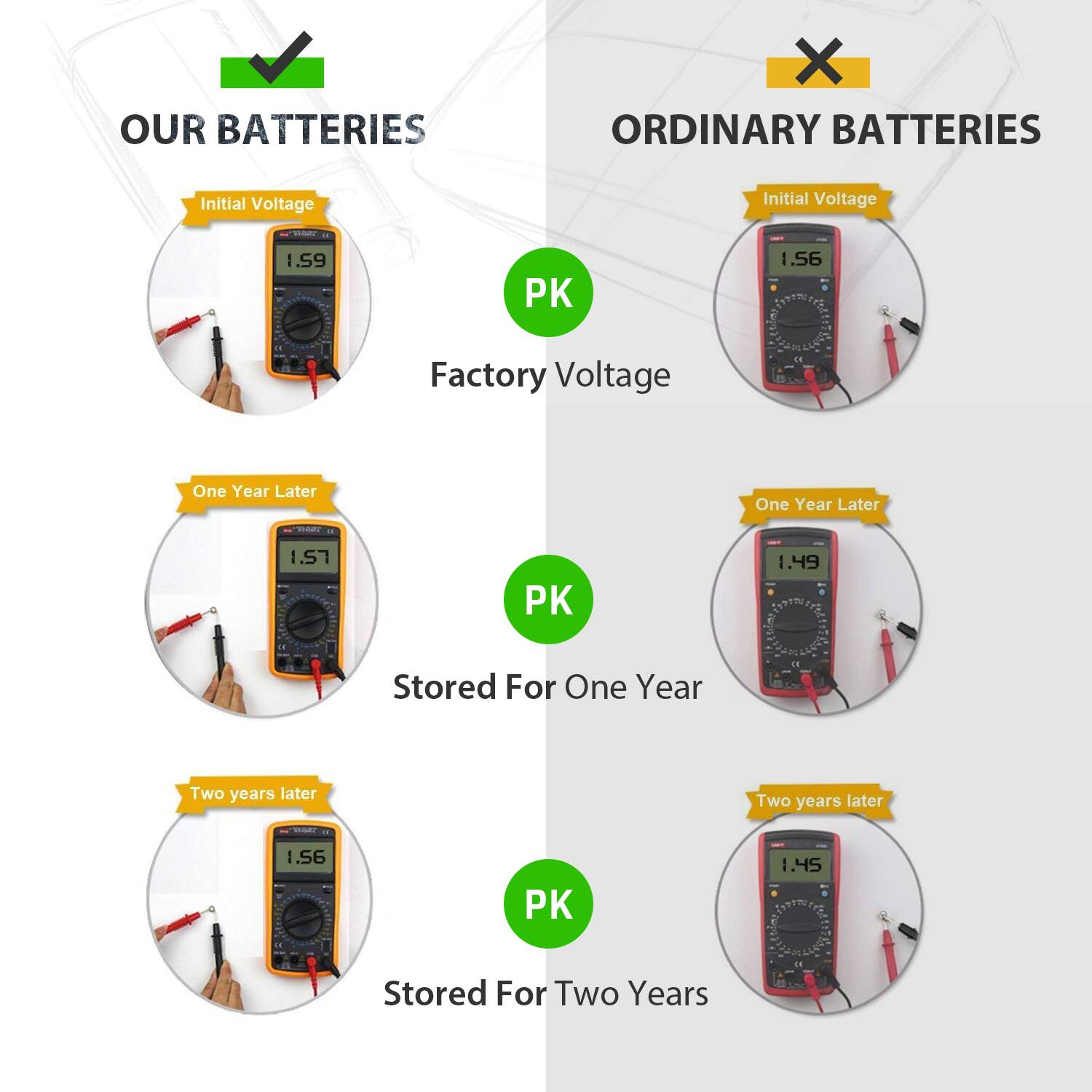 OUR BATTERIES
X ORDINARY BATTERIES

Initial Voltage
Initial Voltage
1.59
PK
1.56
Factory Voltage

One Year Later
One Year Later
1.57
PK
1.49
Stored For One Year

Two years later
Two years later
1.56
PK
1.45
Stored For Two Years