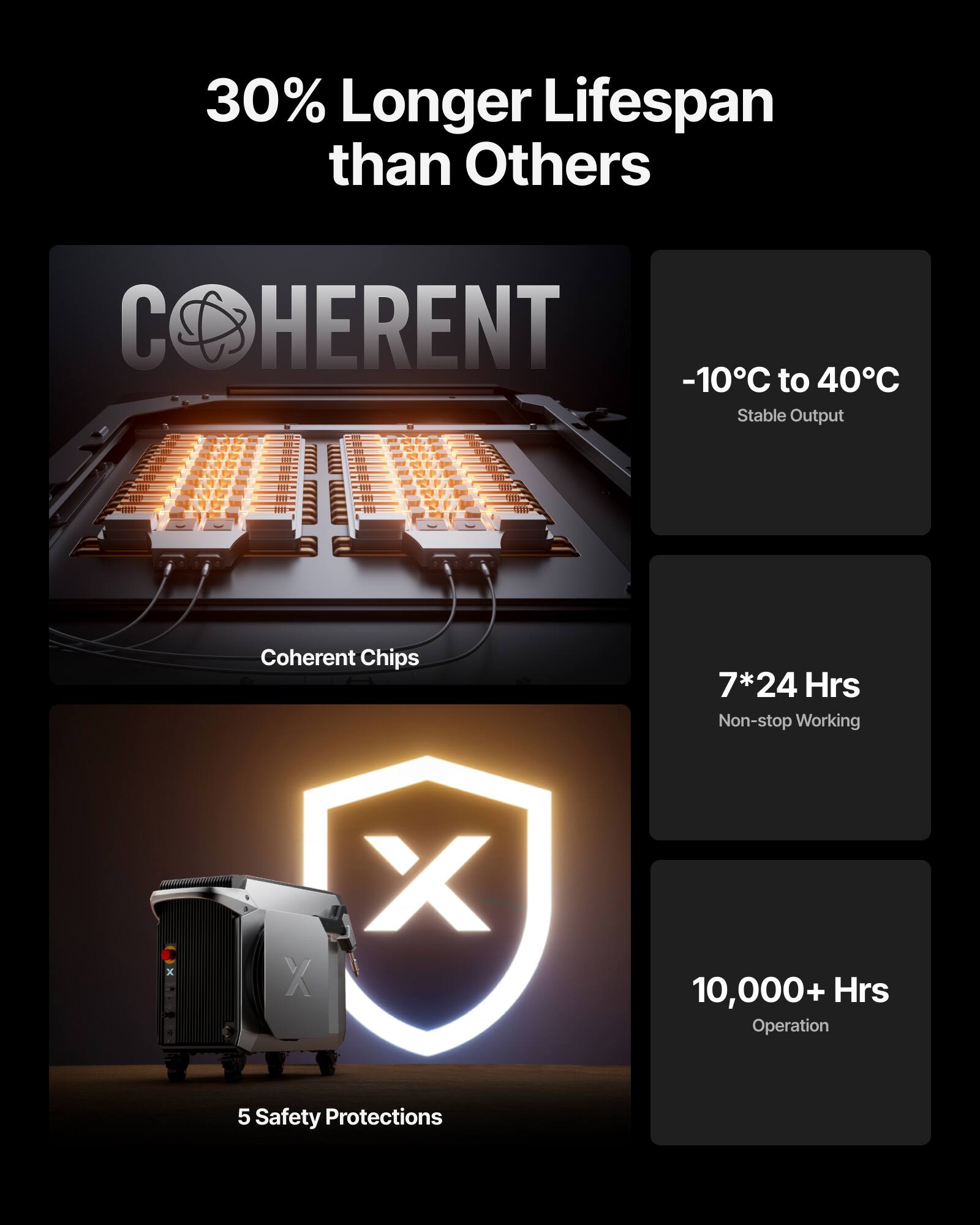 30% Longer Lifespan than Others

COHERENT

-10°C to 40°C Stable Output

Coherent Chips

7*24 Hrs Non-stop Working

10,000+ Hrs Operation

5 Safety Protections