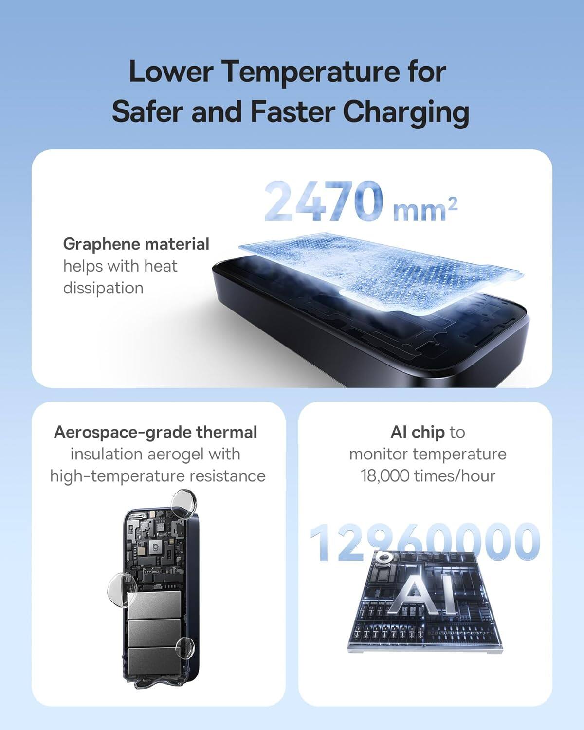 Lower Temperature for Safer and Faster Charging

2470 mm2 Graphene material helps with heat dissipation

Aerospace-grade thermal insulation aerogel with high-temperature resistance

AI chip to monitor temperature 18,000 times/hour 12860000 AI