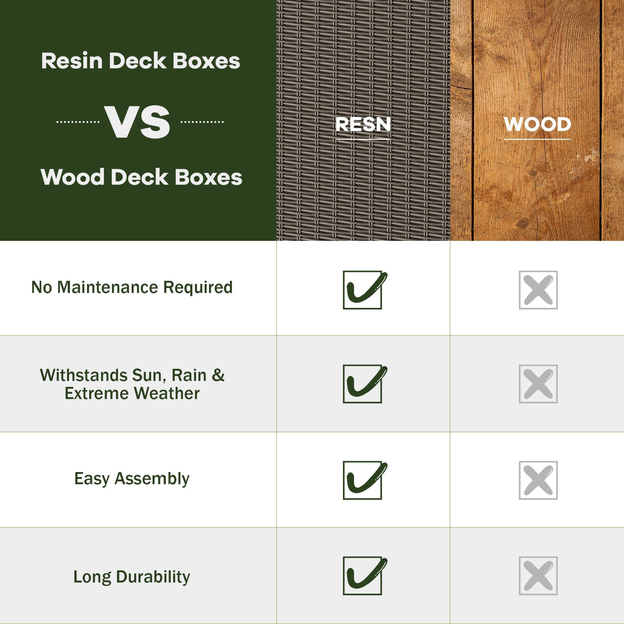 Resin Deck Boxes VS Wood Deck Boxes

- No Maintenance Required: ✓ (Resin) ❌ (Wood)
- Withstands Sun, Rain & Extreme Weather: ✓ (Resin) ❌ (Wood)
- Easy Assembly: ✓ (Resin) ❌ (Wood)
- Long Durability: ✓ (Resin) ❌ (Wood)