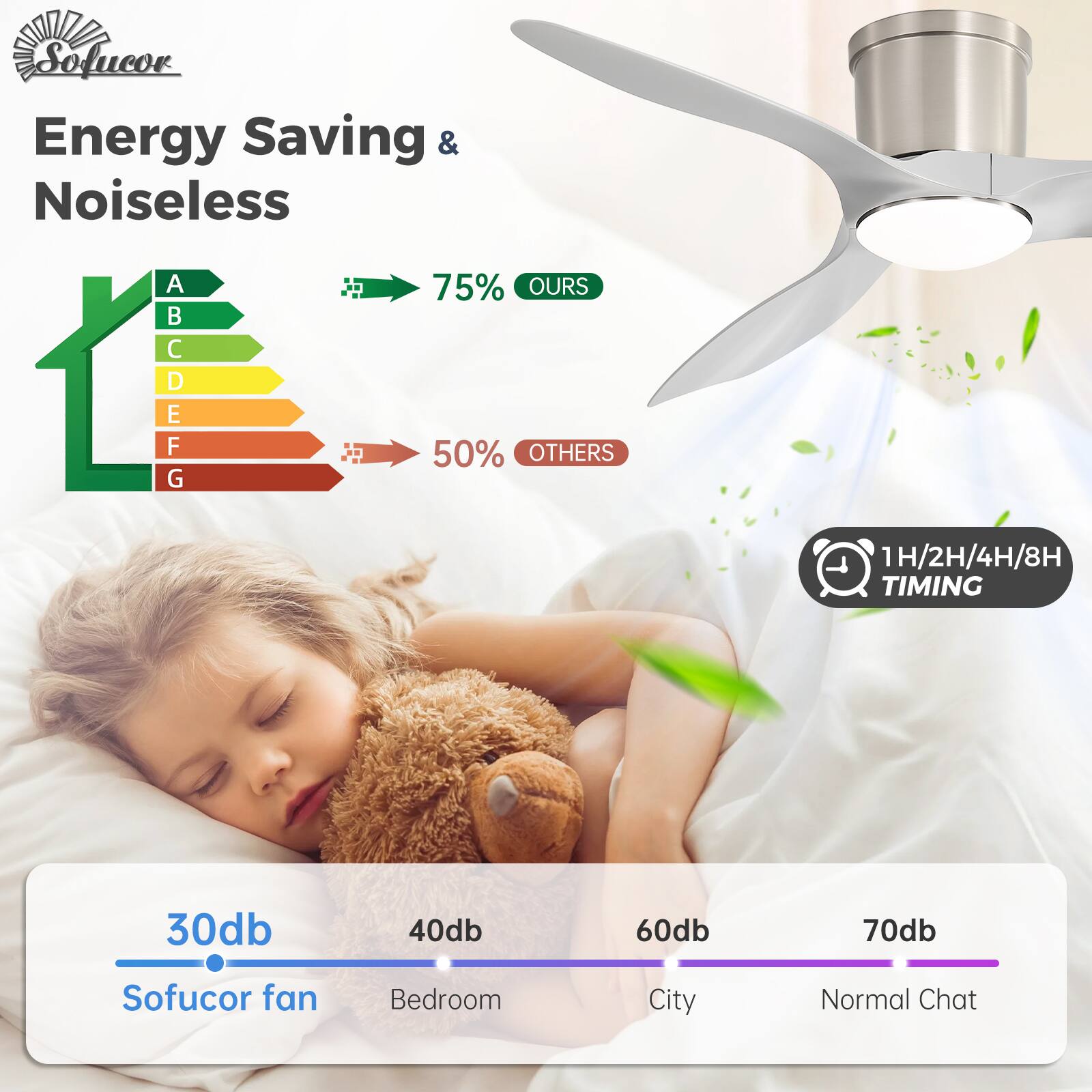 Sofucor Energy Saving & Noiseless

A B C D E F G

75% OURS 50% OTHERS

1H/2H/4H/8H TIMING

30db Sofucor fan
40db Bedroom
60db City
70db Normal Chat