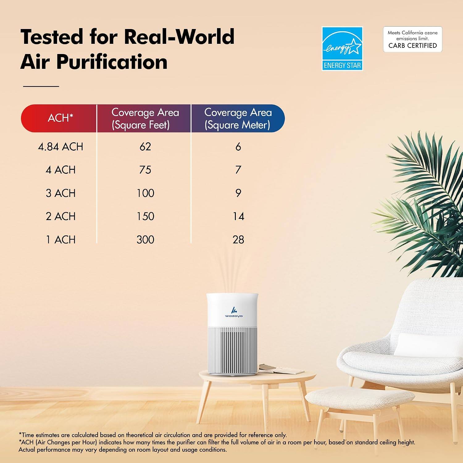 Tested for Real-World Air Purification

ENERGY STAR
Meets California ozone emissions limit. CARB CERTIFIED

ACH*
Coverage Area (Square Feet) | Coverage Area (Square Meter)
4.84 ACH | 62 | 6
4 ACH | 75 | 7
3 ACH | 100 | 9
2 ACH | 150 | 14
1 ACH | 300 | 28

*Time estimates are calculated based on theoretical air circulation and are provided for reference only.
*ACH (Air Changes per Hour) indicates how many times the purifier can filter the full volume of air in a room per hour, based on standard ceiling height. Actual performance may vary depending on room layout and usage conditions.