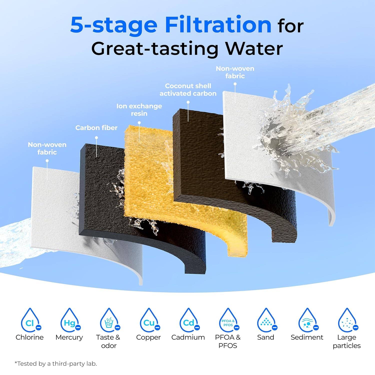 5-stage Filtration for Great-tasting Water

Non-woven fabric
Coconut shell activated carbon
Ion exchange resin
Carbon fiber
Non-woven fabric

CI Hg Cu Cd PFOA & PFOS
Chlorine Mercury Taste & odor Copper Cadmium PFOA & PFOS
Sand Sediment Large particles

*Tested by a third-party lab.