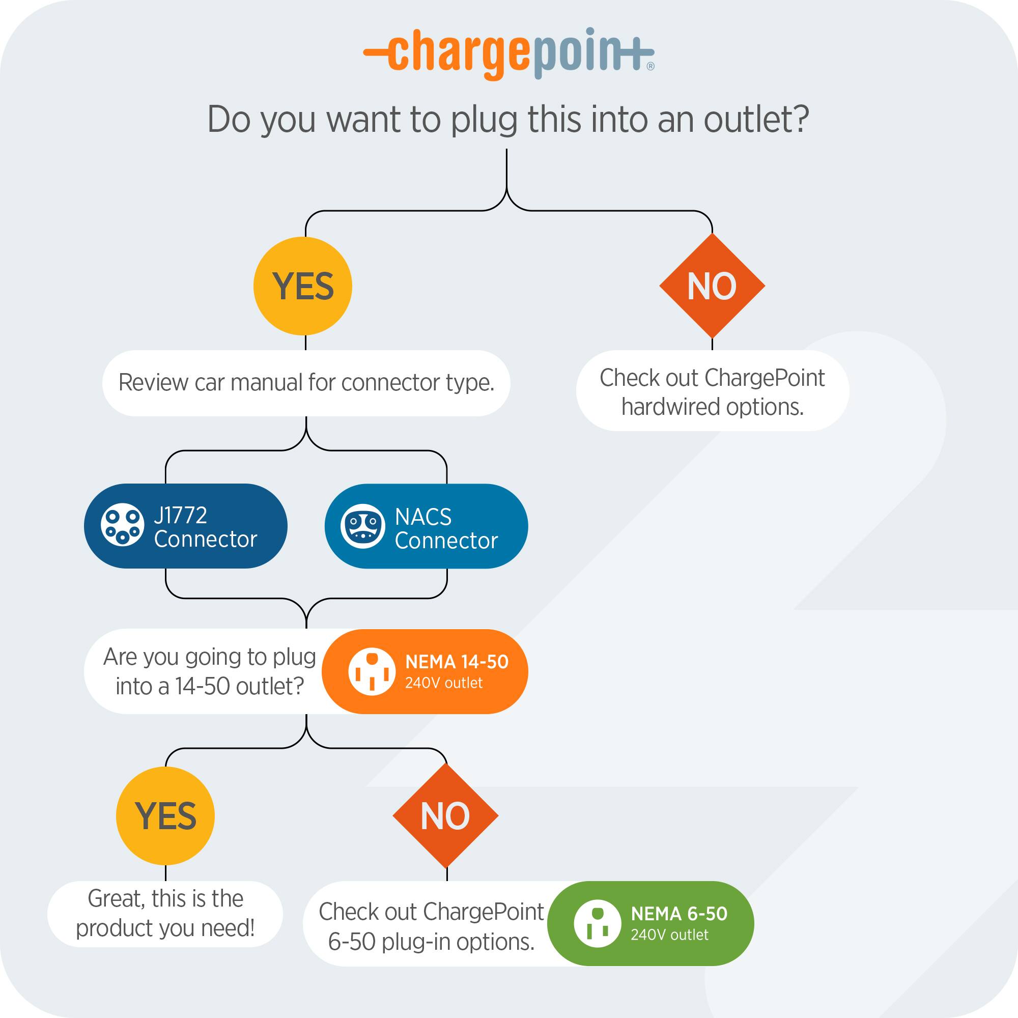 -chargepoint. Do you want to plug this into an outlet? YES NO Review car manual for connector type. Check out ChargePoint hardwired options. J1772 Connector NACS Connector Are you going to plug into a 14-50 outlet? NEMA 14-50 240V outlet YES NO Great, this is the product you need! Check out ChargePoint 6-50 plug-in options. NEMA 6-50 240V outlet
