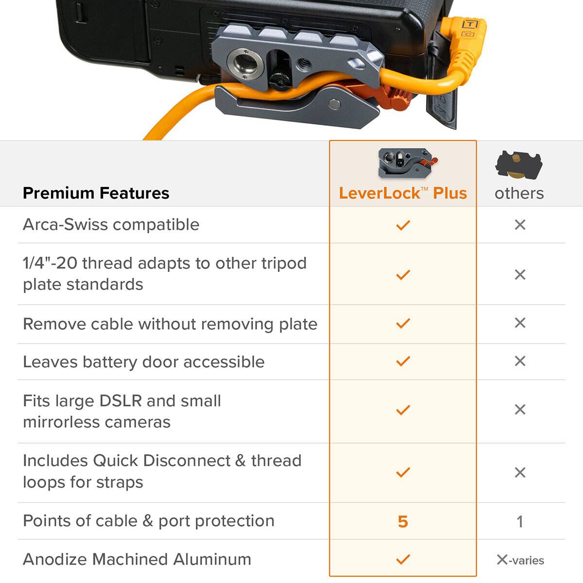 Premium Features

LeverLock™ Plus
others

Arca-Swiss compatible
X
1/4"-20 thread adapts to other tripod plate standards
X
Remove cable without removing plate
X
Leaves battery door accessible
X
Fits large DSLR and small mirrorless cameras
X
Includes Quick Disconnect & thread loops for straps
X
Points of cable & port protection
5
1
Anodize Machined Aluminum
X-varies