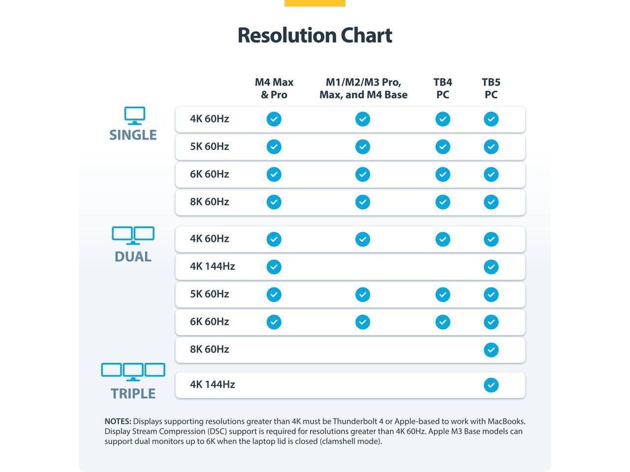 Resolution Chart

M4 Max & Pro | M1/M2/M3 Pro, Max, and M4 Base | TB4 PC | TB5 PC

**SINGLE**
- 4K 60Hz
- 5K 60Hz
- 6K 60Hz
- 8K 60Hz

**DUAL**
- 4K 60Hz
- 4K 144Hz
- 5K 60Hz
- 6K 60Hz
- 8K 60Hz

**TRIPLE**
- 4K 144Hz

**NOTES:**
- Displays supporting resolutions greater than 4K must be Thunderbolt 4 or Apple-based to work with MacBooks.
- Display Stream Compression (DSC) support is required for resolutions greater than 4K 60Hz.
- Apple M3 Base models can support dual monitors up to 6K when the laptop lid is closed (clamshell mode).