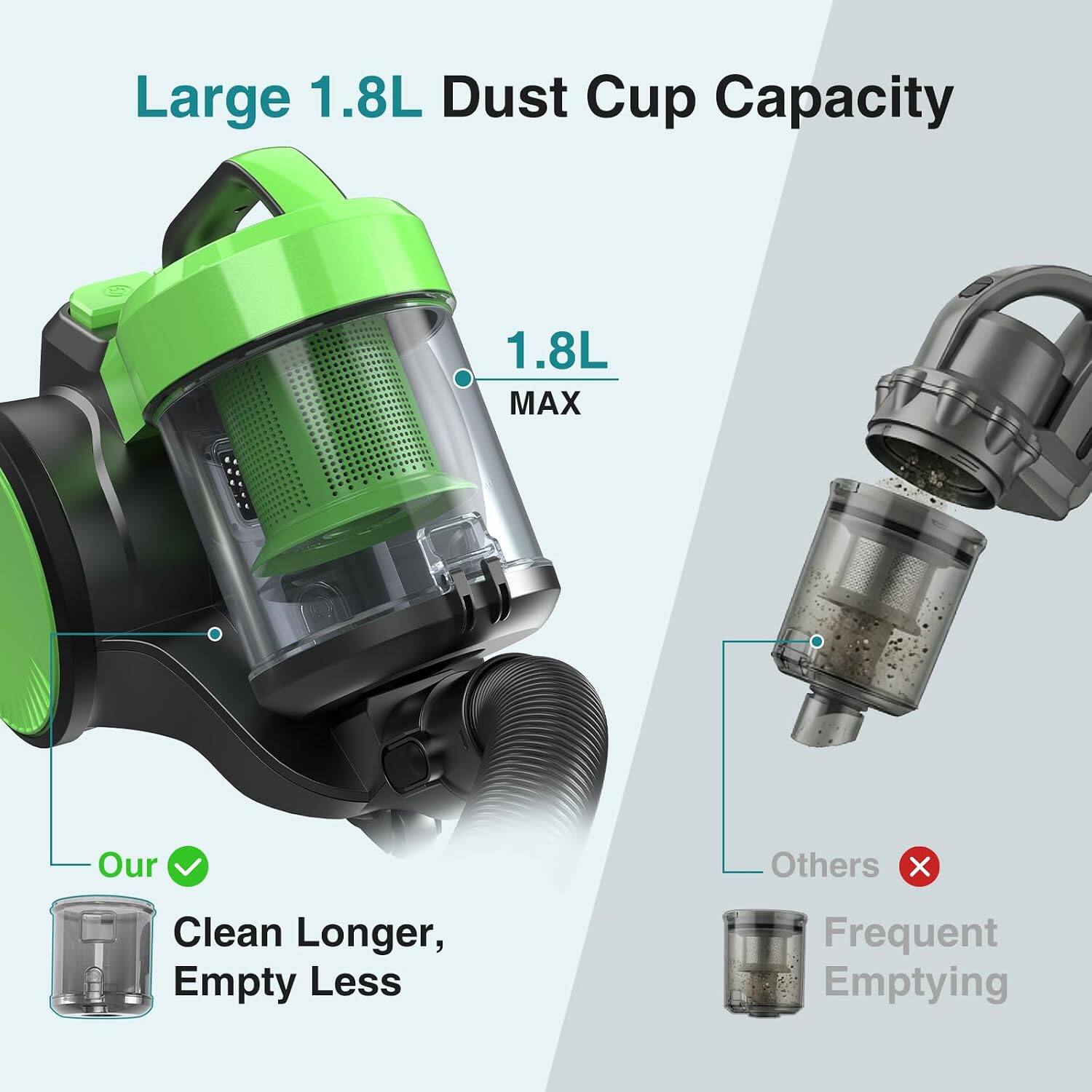 Large 1.8L Dust Cup Capacity  
1.8L MAX  
Our  
Clean Longer, Empty Less  
Others  
Frequent Emptying