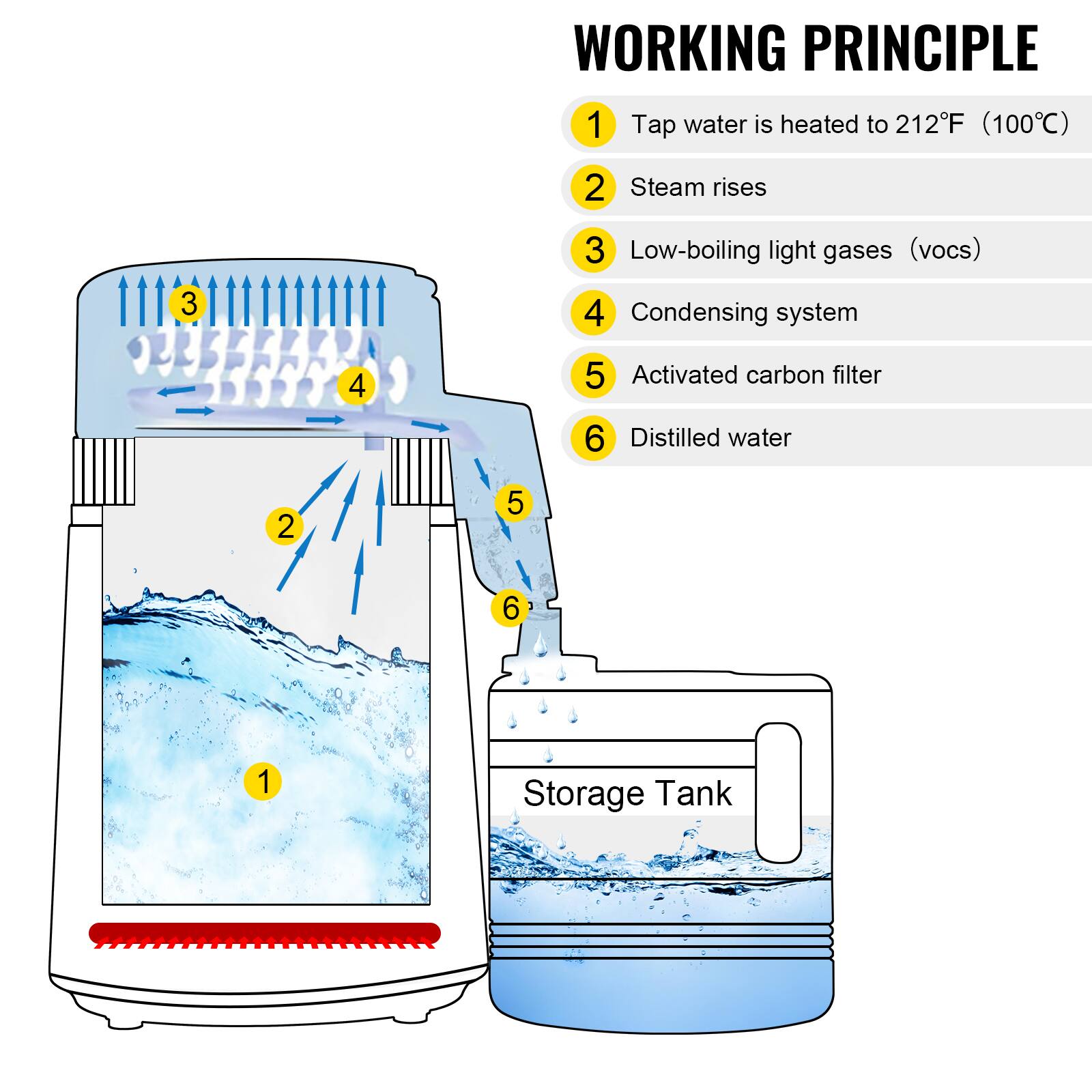 WORKING PRINCIPLE

1. Tap water is heated to 212°F (100°C)
2. Steam rises
3. Low-boiling light gases (VOCs)
4. Condensing system
5. Activated carbon filter
6. Distilled water

Storage Tank