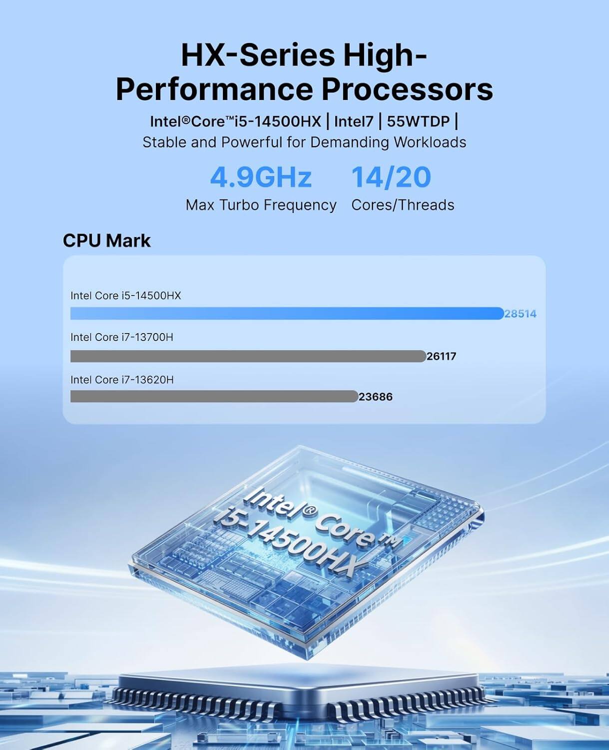 HX-Series High-Performance Processors

Intel® Core™ i5-14500HX | Intel® i7 | 55W TDP | Stable and Powerful for Demanding Workloads

4.9GHz Max Turbo Frequency
14/20 Cores/Threads

CPU Mark

- Intel Core i5-14500HX: 28514
- Intel Core i7-13700H: 26117
- Intel Core i7-13620H: 23686