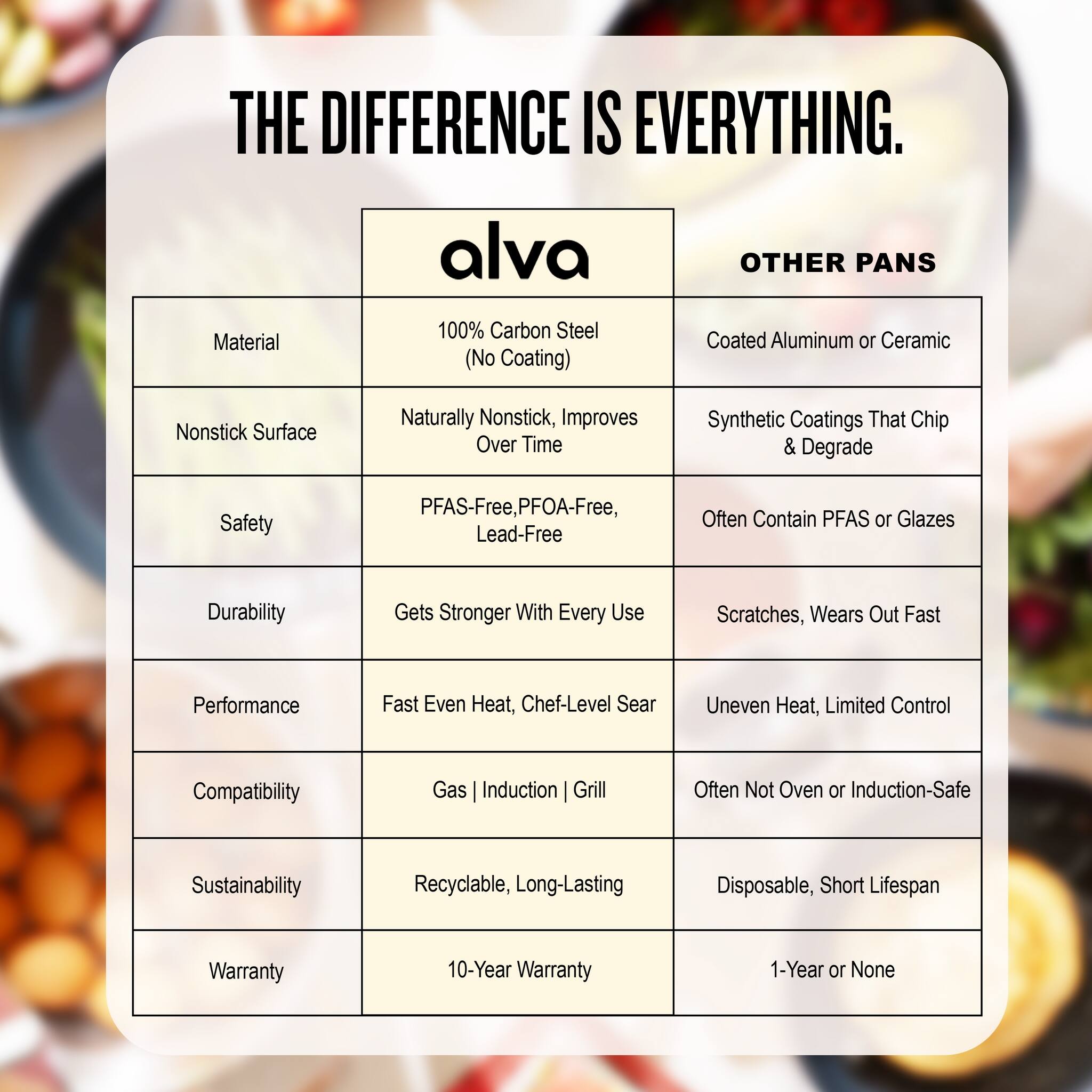 **THE DIFFERENCE IS EVERYTHING.**

| **alva** | **OTHER PANS** |
|----------|---------------|
| **Material** | 100% Carbon Steel (No Coating) | Coated Aluminum or Ceramic |
| **Nonstick Surface** | Naturally Nonstick, Improves Over Time | Synthetic Coatings That Chip & Degrade |
| **Safety** | PFAS-Free, PFOA-Free, Lead-Free | Often Contain PFAS or Glazes |
| **Durability** | Gets Stronger With Every Use | Scratches, Wears Out Fast |
| **Performance** | Fast Even Heat, Chef-Level Sear | Uneven Heat, Limited Control |
| **Compatibility** | Gas | Induction | Grill | Often Not Oven or Induction-Safe |
| **Sustainability** | Recyclable, Long-Lasting | Disposable, Short Lifespan |
| **Warranty** | 10-Year Warranty | 1-Year or None |
