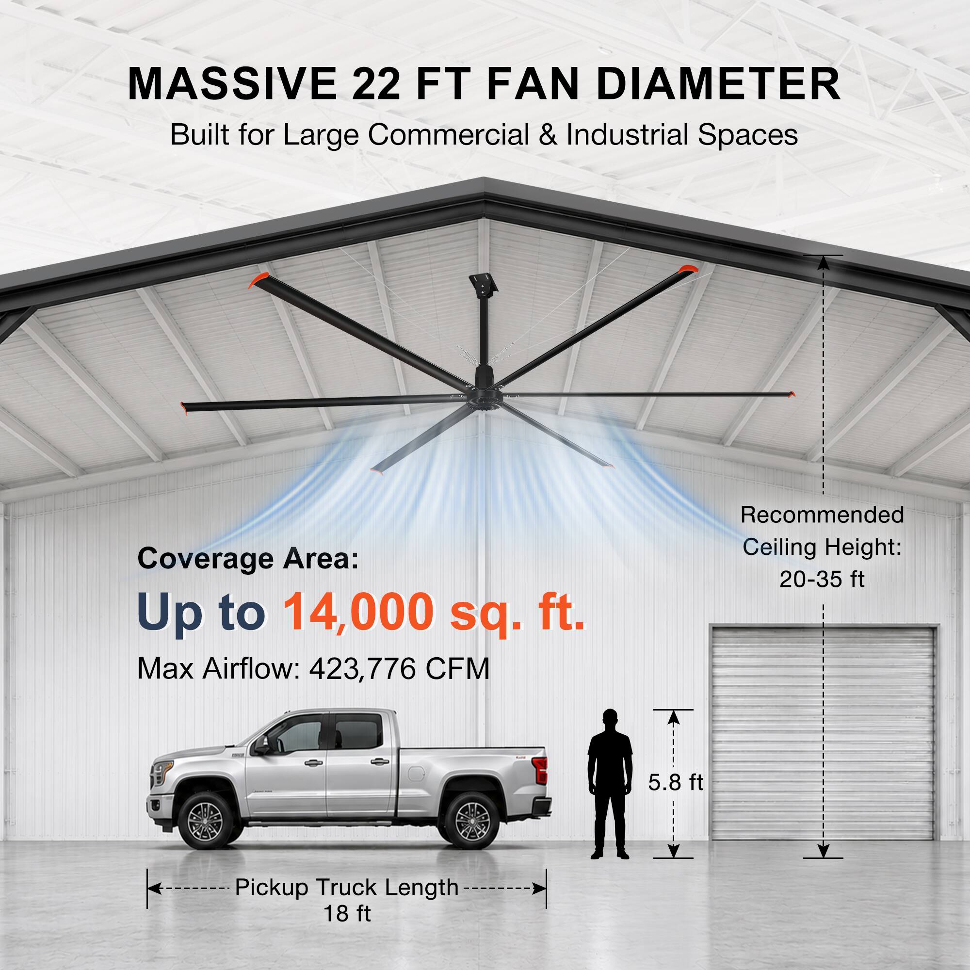 MASSIVE 22 FT FAN DIAMETER  
Built for Large Commercial & Industrial Spaces  

Coverage Area:  
Up to 14,000 sq. ft.  

Max Airflow: 423,776 CFM  

Recommended Ceiling Height: 20-35 ft  

5.8 ft Pickup Truck Length 18 ft