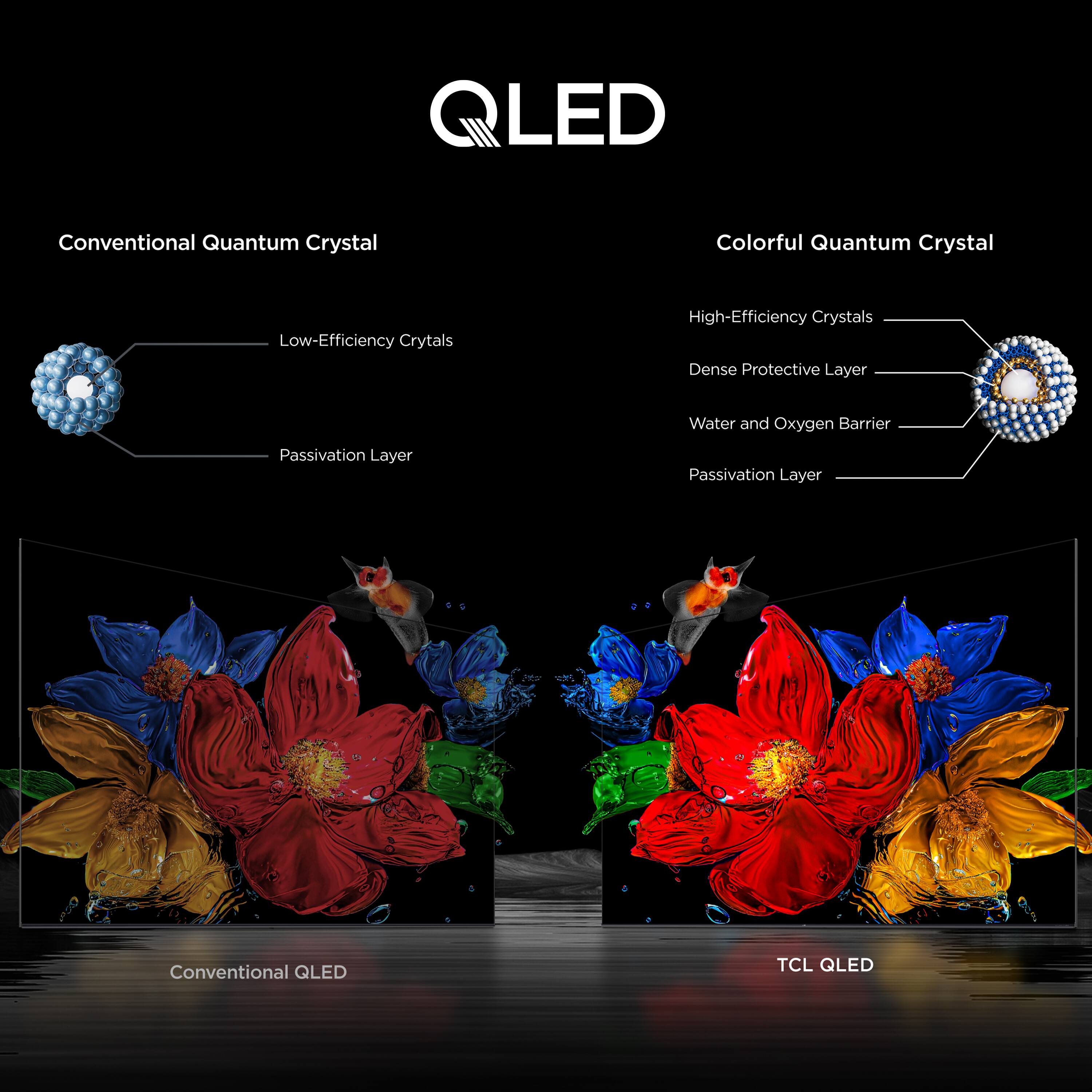 QLED

Conventional Quantum Crystal
- Low-Efficiency Crystals
- Passivation Layer

Colorful Quantum Crystal
- High-Efficiency Crystals
- Dense Protective Layer
- Water and Oxygen Barrier
- Passivation Layer

Conventional QLED
TCL QLED