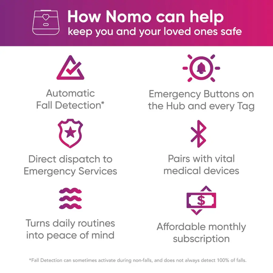 How Nomo can help keep you and your loved ones safe:

1. Automatic Fall Detection
2. Emergency Buttons on the Hub and every Tag
3. Direct dispatch to Emergency Services
4. Pairs with vital medical devices
5. Turns daily routines into peace of mind
6. Affordable monthly subscription

Note: Fall Detection can sometimes activate during non-falls, and does not always detect 100% of falls.