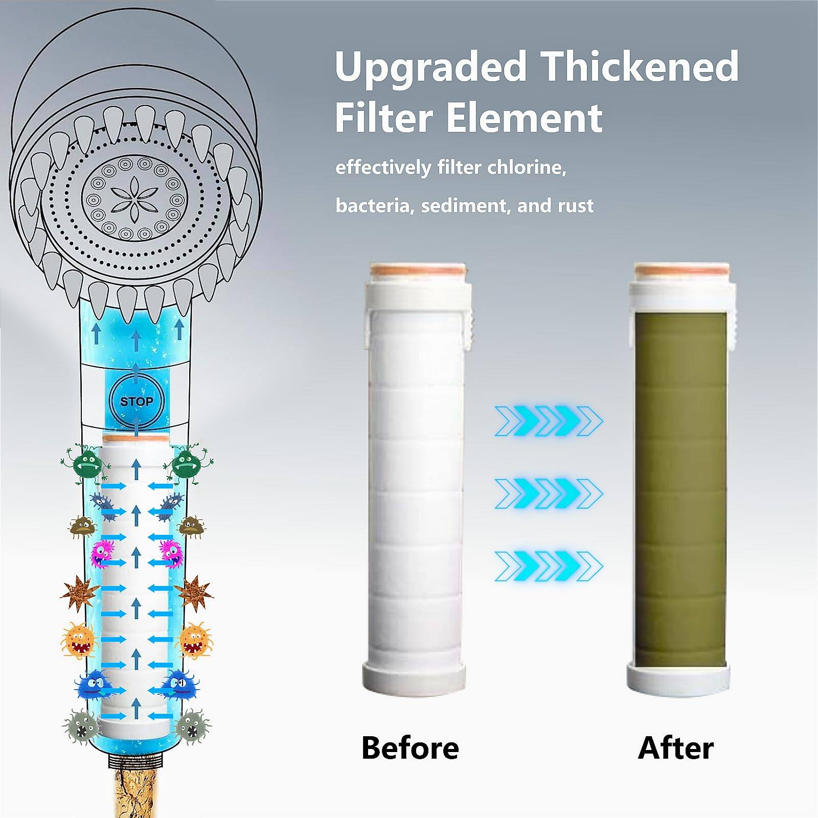 Upgraded Thickened Filter Element  
effectively filter chlorine, bacteria, sediment, and rust  

Before  
After