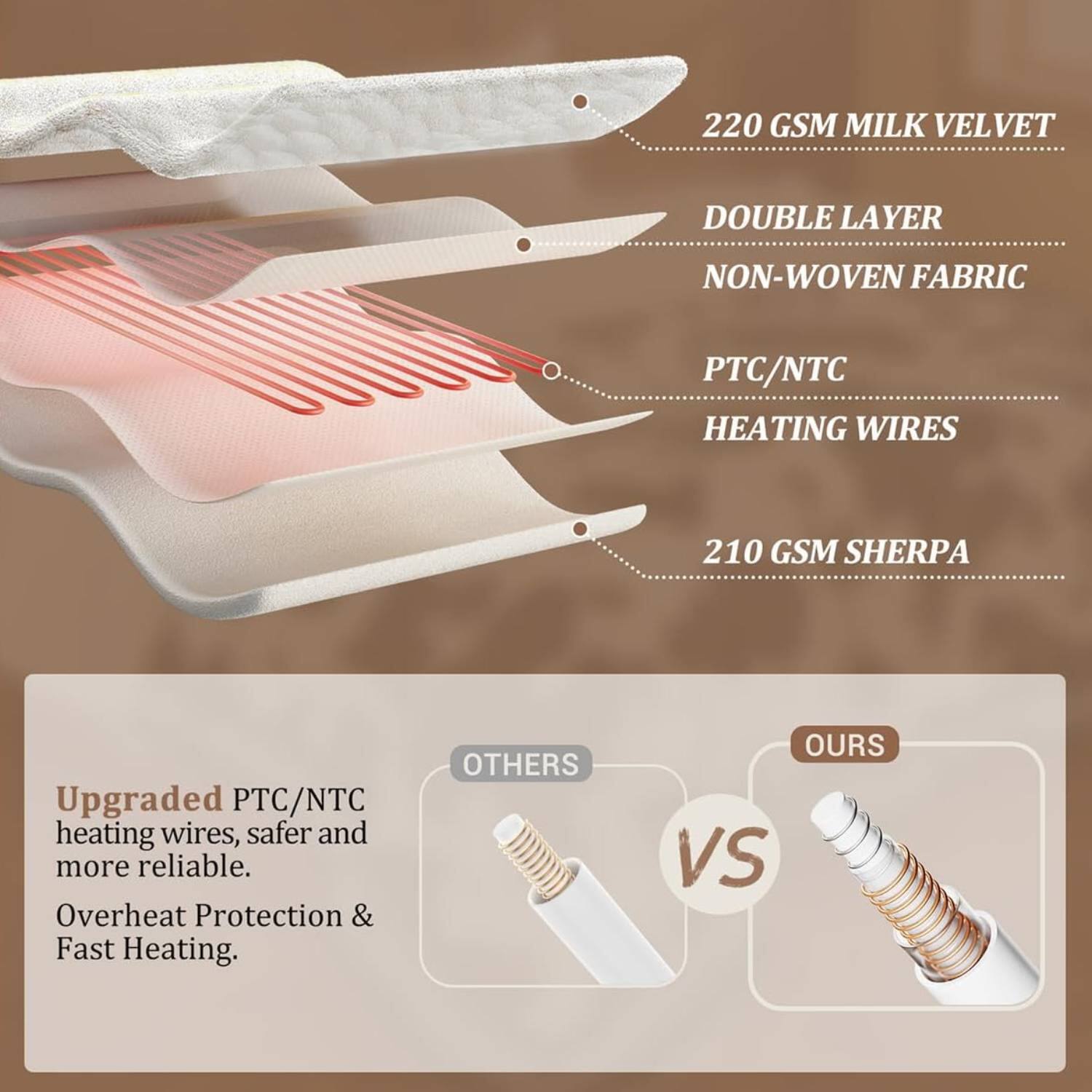 220 GSM Milk Velvet  
Double Layer  
Non-Woven Fabric  
PTC/NTC Heating Wires  
210 GSM Sherpa  

Upgraded PTC/NTC heating wires, safer and more reliable.  
Overheat Protection & Fast Heating.  

Others vs Ours