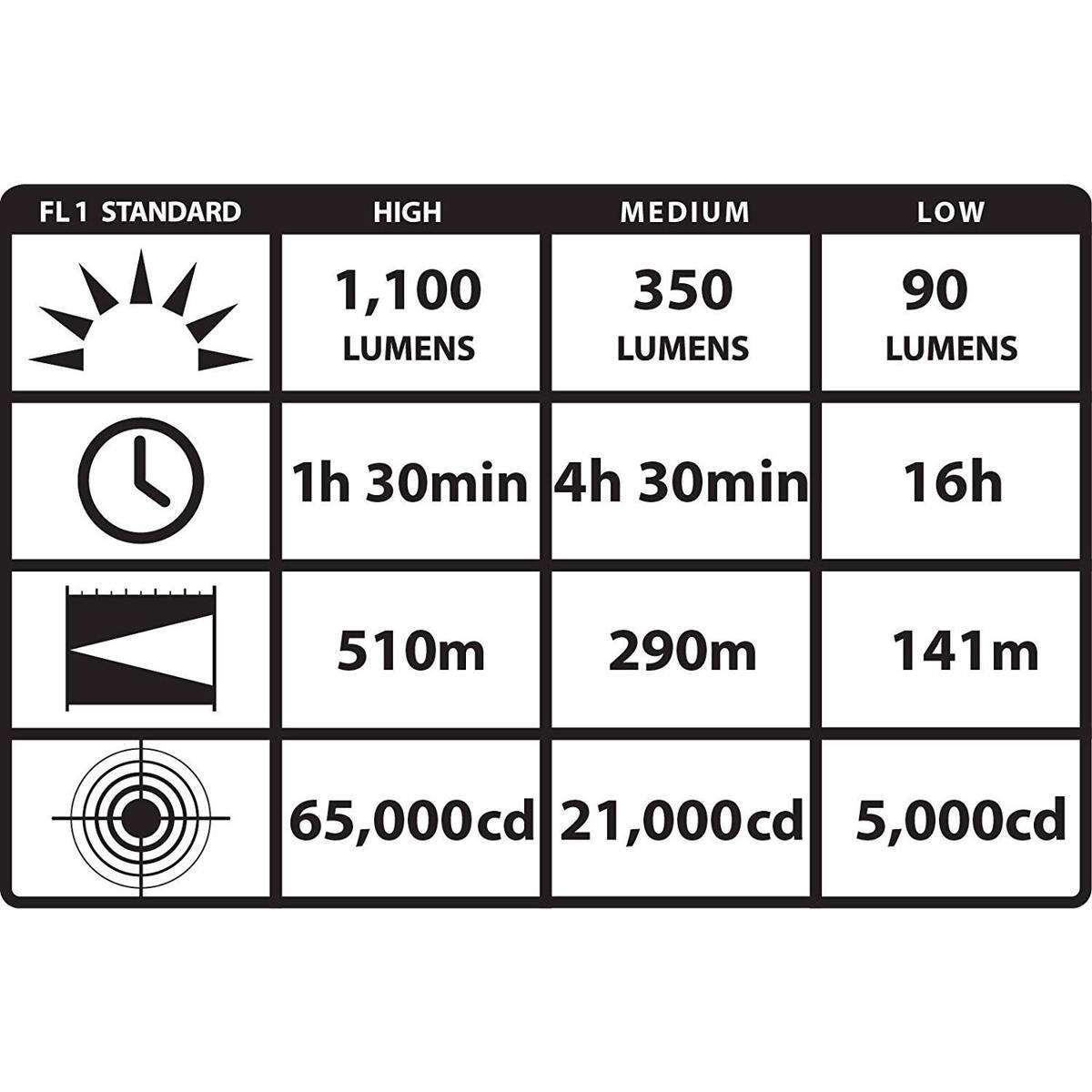 FL1 STANDARD  
HIGH  
MEDIUM  
LOW  

1,100 LUMENS  
350 LUMENS  
90 LUMENS  

1h 30min  
4h 30min  
16h  

510m  
290m  
141m  

65,000cd  
21,000cd  
5,000cd