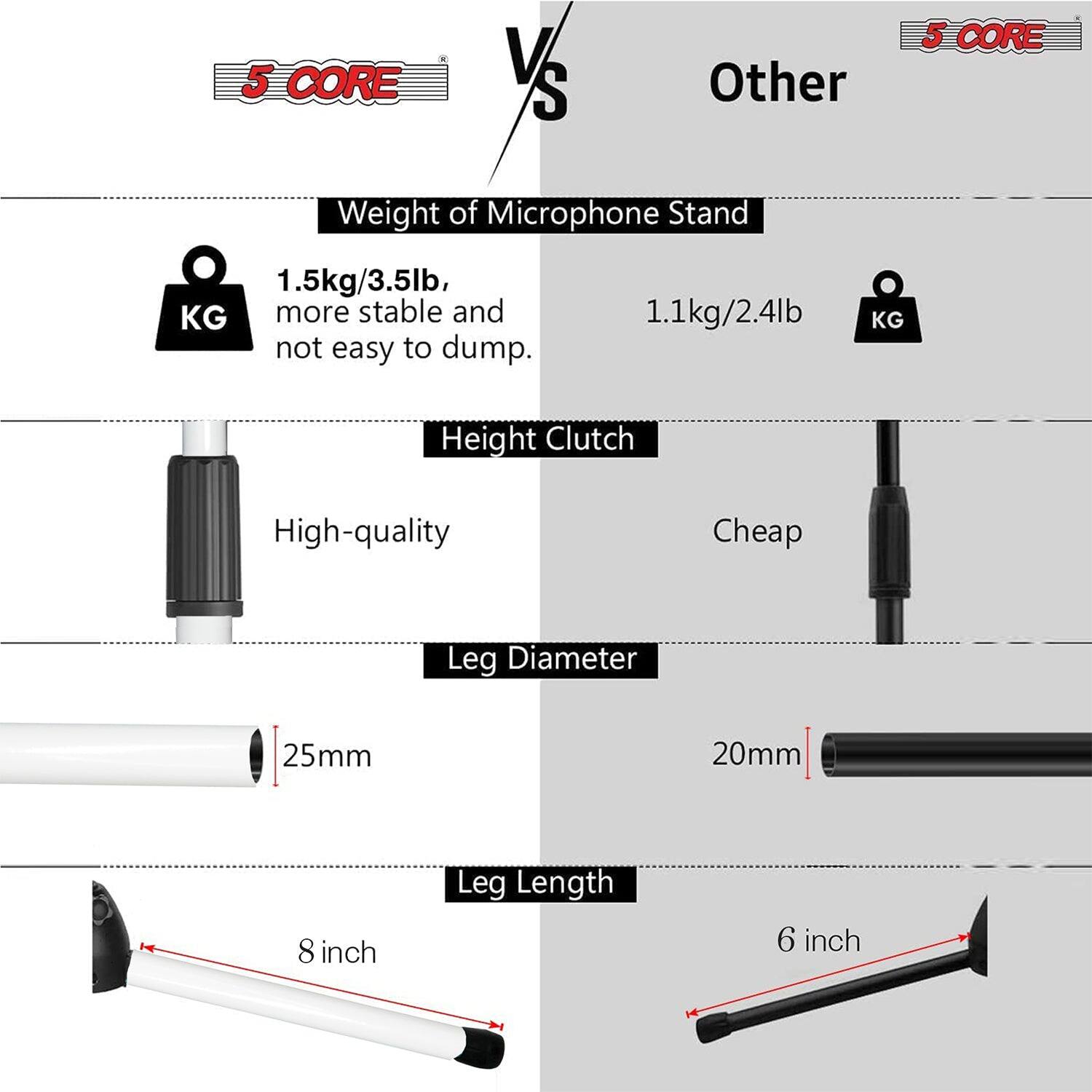 5 CORE VS Other

5 CORE
Weight of Microphone Stand 1.5kg/3.5lb, KG more stable and not easy to dump.
Height Clutch High-quality
Leg Diameter 25mm
Leg Length 8 inch

Other
Weight of Microphone Stand 1.1kg/2.4lb KG
Height Clutch Cheap
Leg Diameter 20mm
Leg Length 6 inch