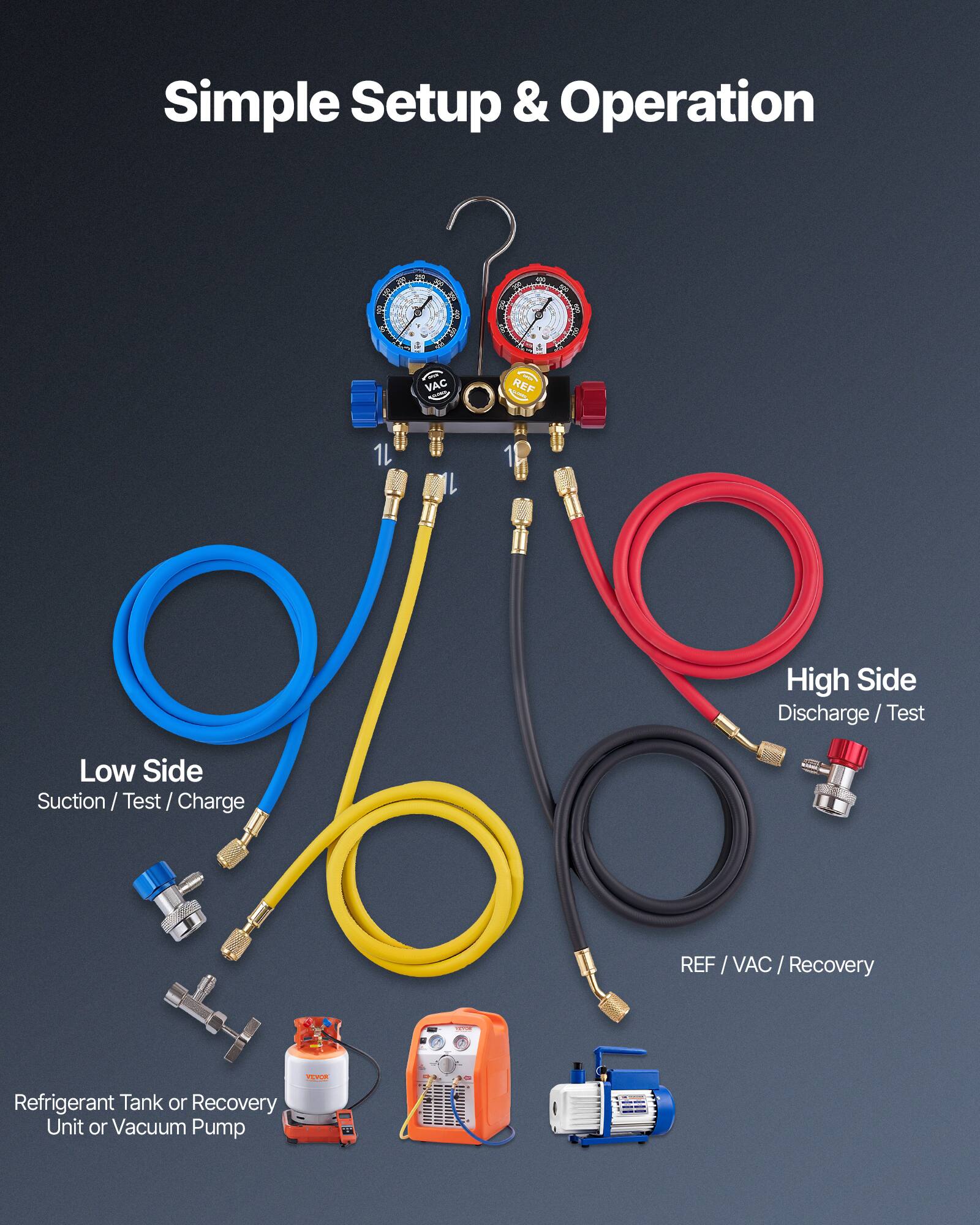 Simple Setup & Operation

- Low Side
  - Suction / Test / Charge

- High Side
  - Discharge / Test

- REF / VAC / Recovery

- Refrigerant Tank or Recovery Unit or Vacuum Pump
