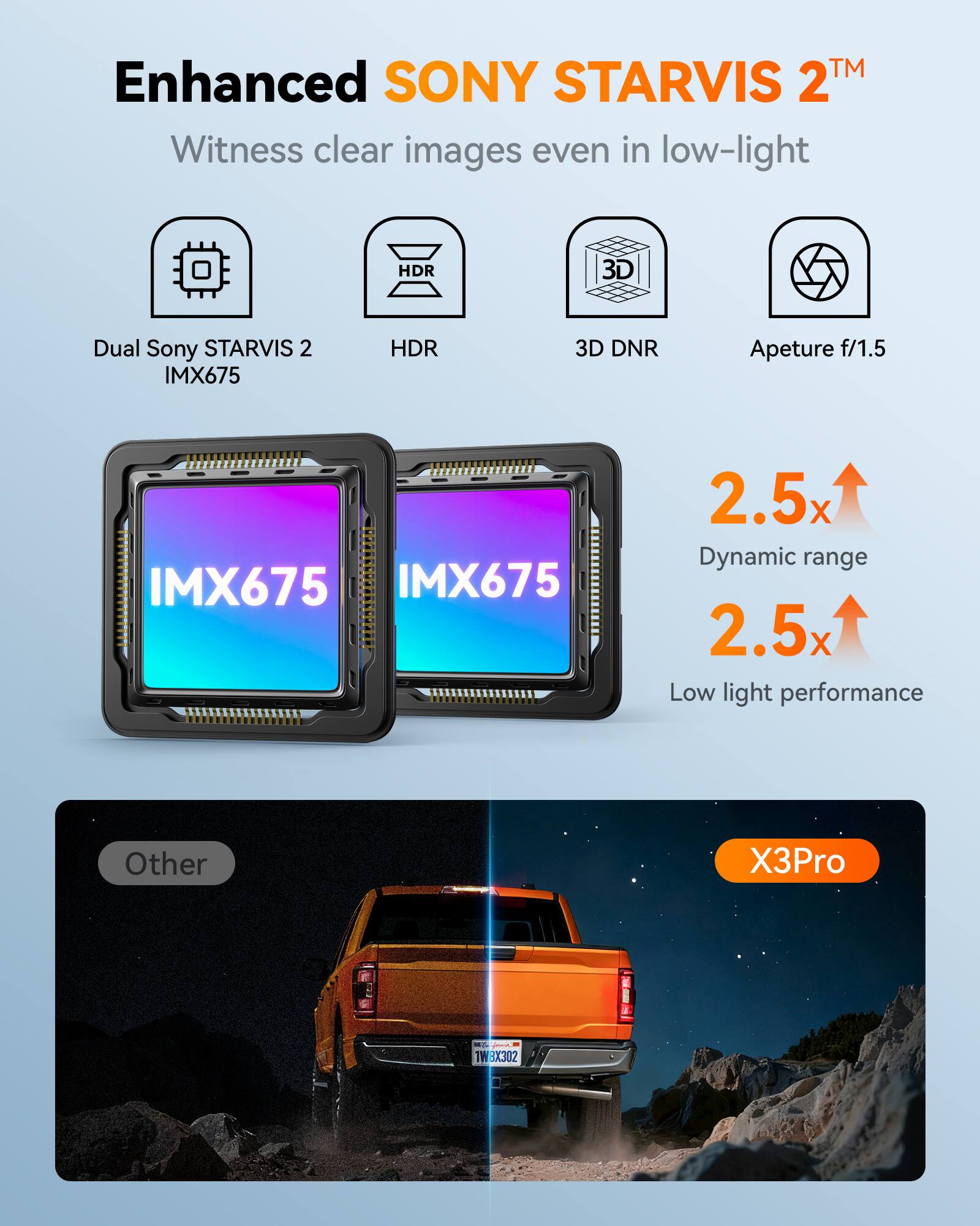 Enhanced SONY STARVIS 2™  
Witness clear images even in low-light  
HDR 3D  
Dual Sony STARVIS 2 IMX675  
HDR  
3D DNR  
Aperture f/1.5  
IMX675  
IMX675  
2.5x Dynamic range  
2.5x Low light performance  
Other  
X3Pro  
WBX302