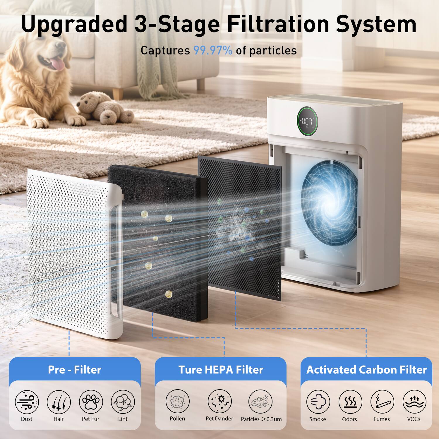 Upgraded 3-Stage Filtration System Captures 99.97% of particles

Pre-Filter
- Dust
- Hair
- Pet Fur
- Lint

True HEPA Filter
- Pollen
- Pet Dander
- Particles >0.3um

Activated Carbon Filter
- Smoke
- Odors
- Fumes
- VOCs