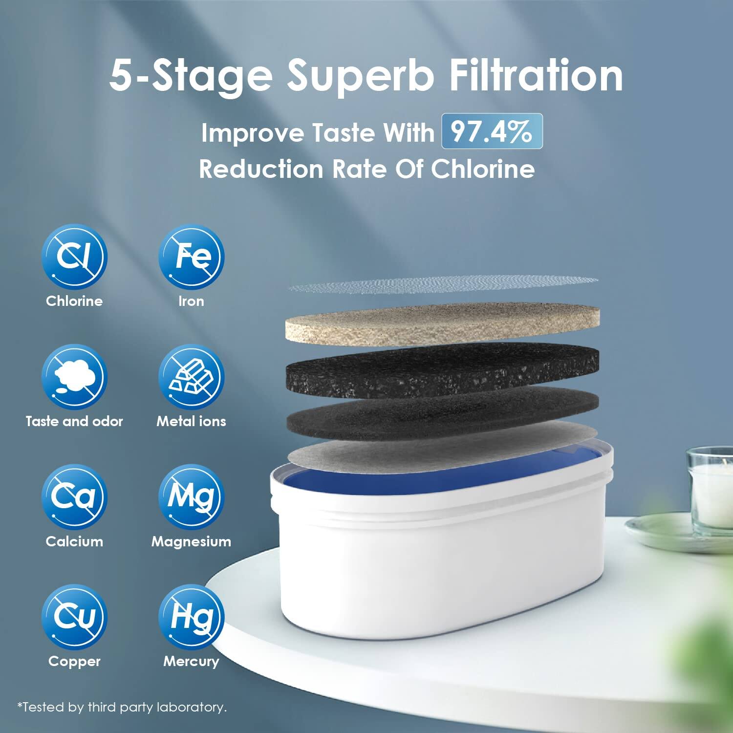 5-Stage Superb Filtration Improve Taste With 97.4% Reduction Rate Of Chlorine CI Chlorine Fe Iron Taste and odor Metal ions Ca Calcium Mg Magnesium Cu Copper Hg Mercury *Tested by third party laboratory.