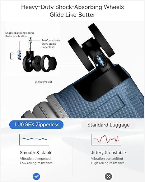 Heavy-Duty Shock-Absorbing Wheels Glide Like Butter

- Shock-absorbing spring
  - Reduces vibration
- Reinforced axle
  - Stays stable under load
- Whisper-quiet

LUGGEX Zipperless

- Smooth & stable
- Vibration dampened
- Low rolling resistance

Standard Luggage

- Jittery & unstable
- Vibration transmitted
- High rolling resistance