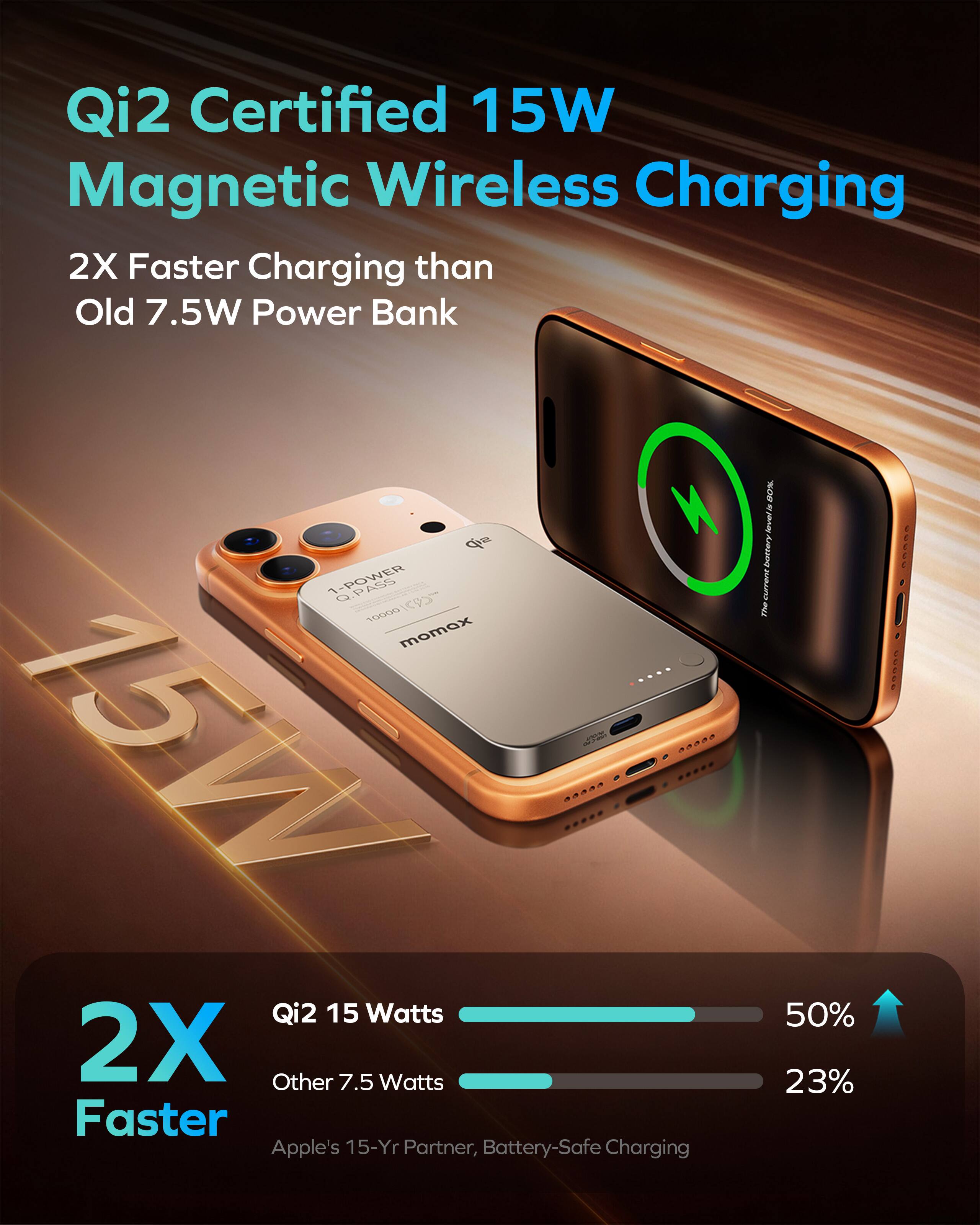 Qi2 Certified 15W Magnetic Wireless Charging  
2X Faster Charging than Old 7.5W Power Bank  

2X Faster  
Qi2 15 Watts  
Other 7.5 Watts  

Apple's 15-Yr Partner, Battery-Safe Charging  

50%  
23%