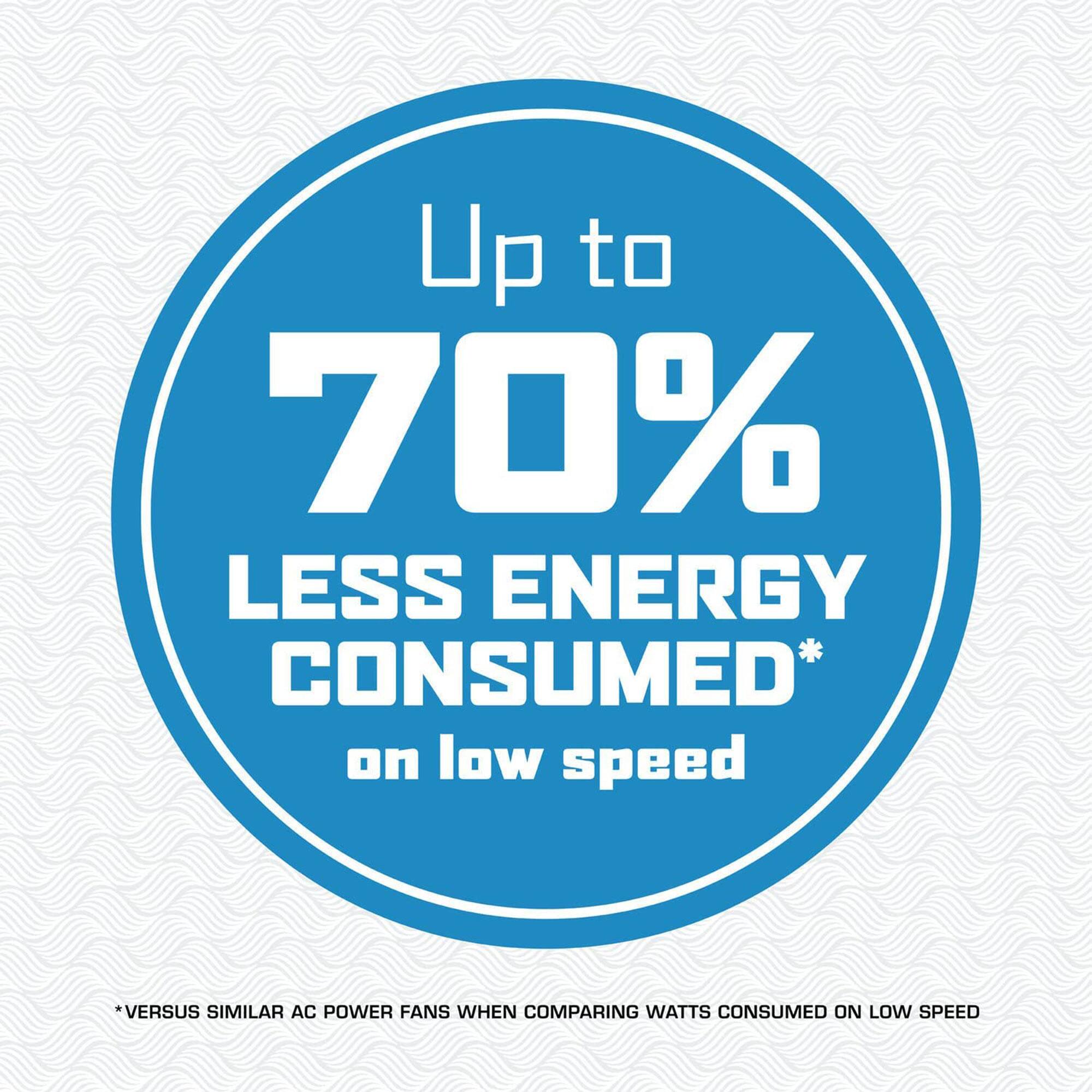 Up to 70% LESS ENERGY CONSUMED* on low speed

*VERSUS SIMILAR AC POWER FANS WHEN COMPARING WATTS CONSUMED ON LOW SPEED