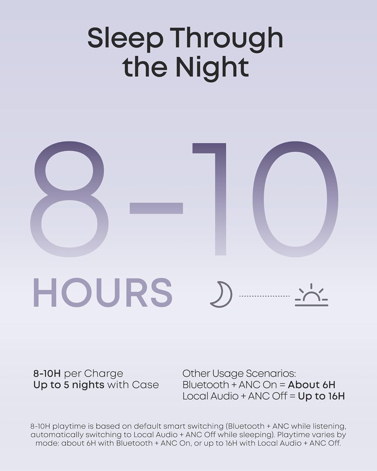 Sleep Through the Night  
8-10 HOURS  

8-10H per Charge  
Up to 5 nights with Case  

Other Usage Scenarios:  
Bluetooth + ANC On = About 6H  
Local Audio + ANC Off = Up to 16H  

8-10H playtime is based on default smart switching (Bluetooth + ANC while listening, automatically switching to Local Audio + ANC Off while sleeping). Playtime varies by mode: about 6H with Bluetooth + ANC On, or up to 16H with Local Audio + ANC Off.
