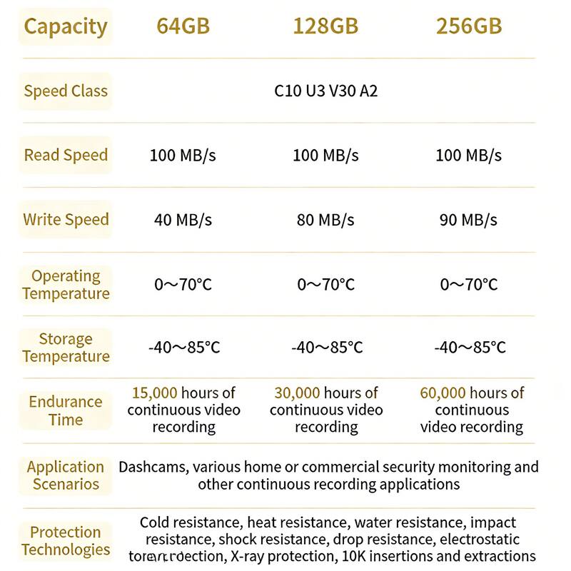 Capacity: 64GB, 128GB, 256GB  
Speed Class: C10 U3 V30 A2  
Read Speed: 100 MB/s, 100 MB/s, 100 MB/s  
Write Speed: 40 MB/s, 80 MB/s, 90 MB/s  
Operating Temperature: 0~70°C, 0~70°C, 0~70°C  
Storage Temperature: -40~85°C, -40~85°C, -40~85°C  
Endurance Time: 15,000 hours of continuous video recording, 30,000 hours of continuous video recording, 60,000 hours of continuous video recording  
Application Scenarios: Dashcams, various home or commercial security monitoring and other continuous recording applications  
Protection Technologies: Cold resistance, heat resistance, water resistance, impact resistance, shock resistance, drop resistance, electrostatic protection, X-ray protection, 10K insertions and extractions