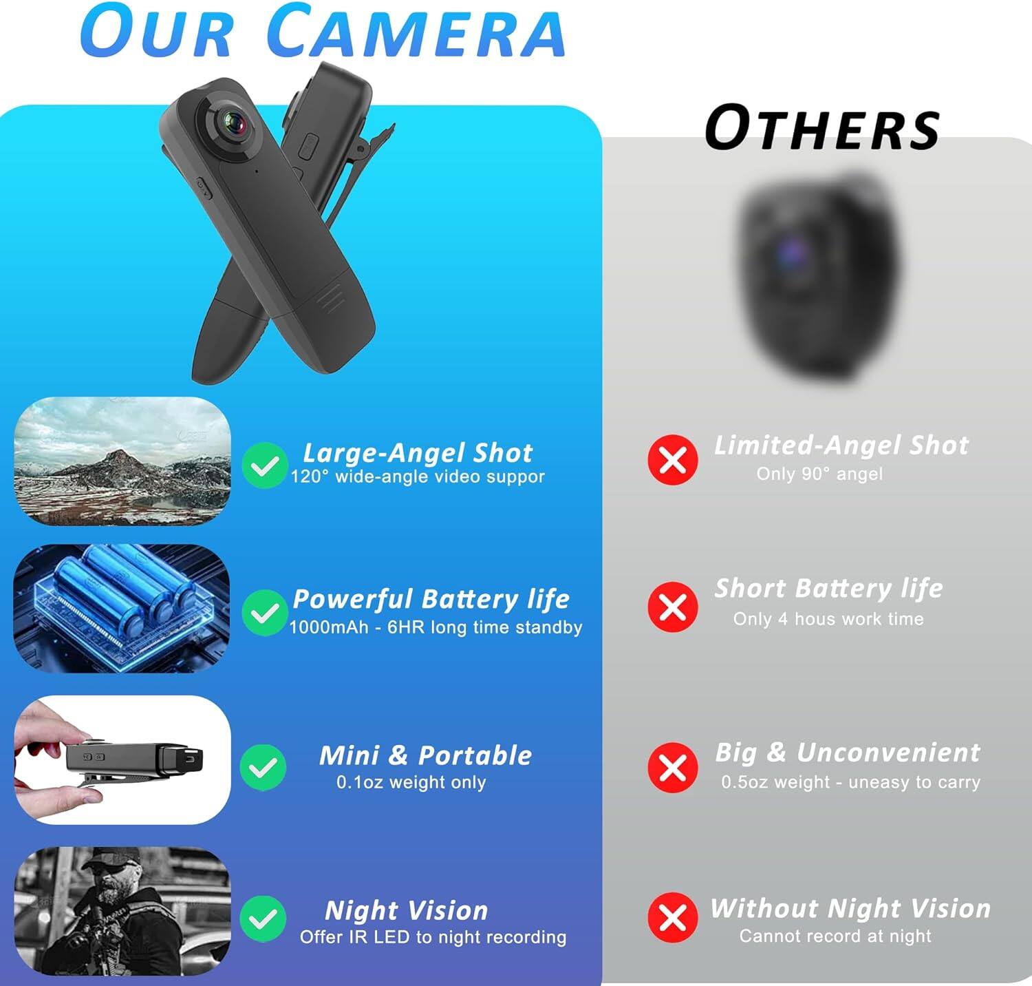 **OUR CAMERA**

- Large-Angle Shot
  - 120° wide-angle video support

- Powerful Battery life
  - 1000mAh - 6HR long time standby

- Mini & Portable
  - 0.1oz weight only

- Night Vision
  - Offer IR LED to night recording

**OTHERS**

- Limited-Angle Shot
  - Only 90° angle

- Short Battery life
  - Only 4 hours work time

- Big & Unconvenient
  - 0.5oz weight - uneasy to carry

- Without Night Vision
  - Cannot record at night