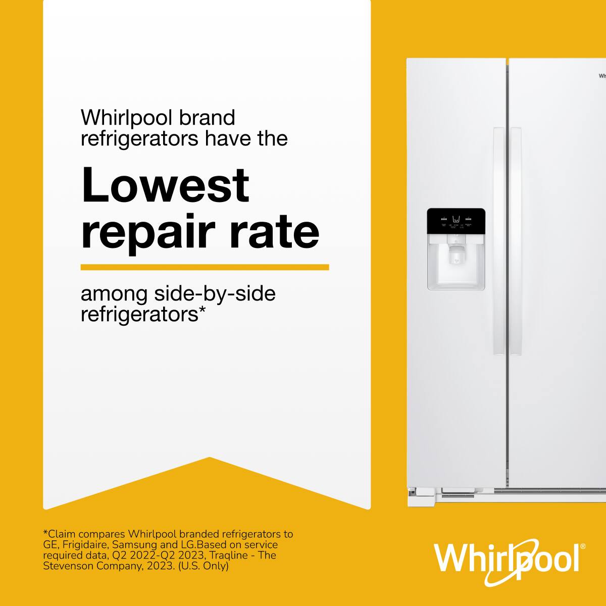Whirlpool brand refrigerators have the Lowest repair rate among side-by-side refrigerators*

*Claim compares Whirlpool branded refrigerators to GE, Frigidaire, Samsung and LG. Based on service required data, Q2 2022-Q2 2023. Tracline - The Stevenson Company, 2023. (U.S. Only)