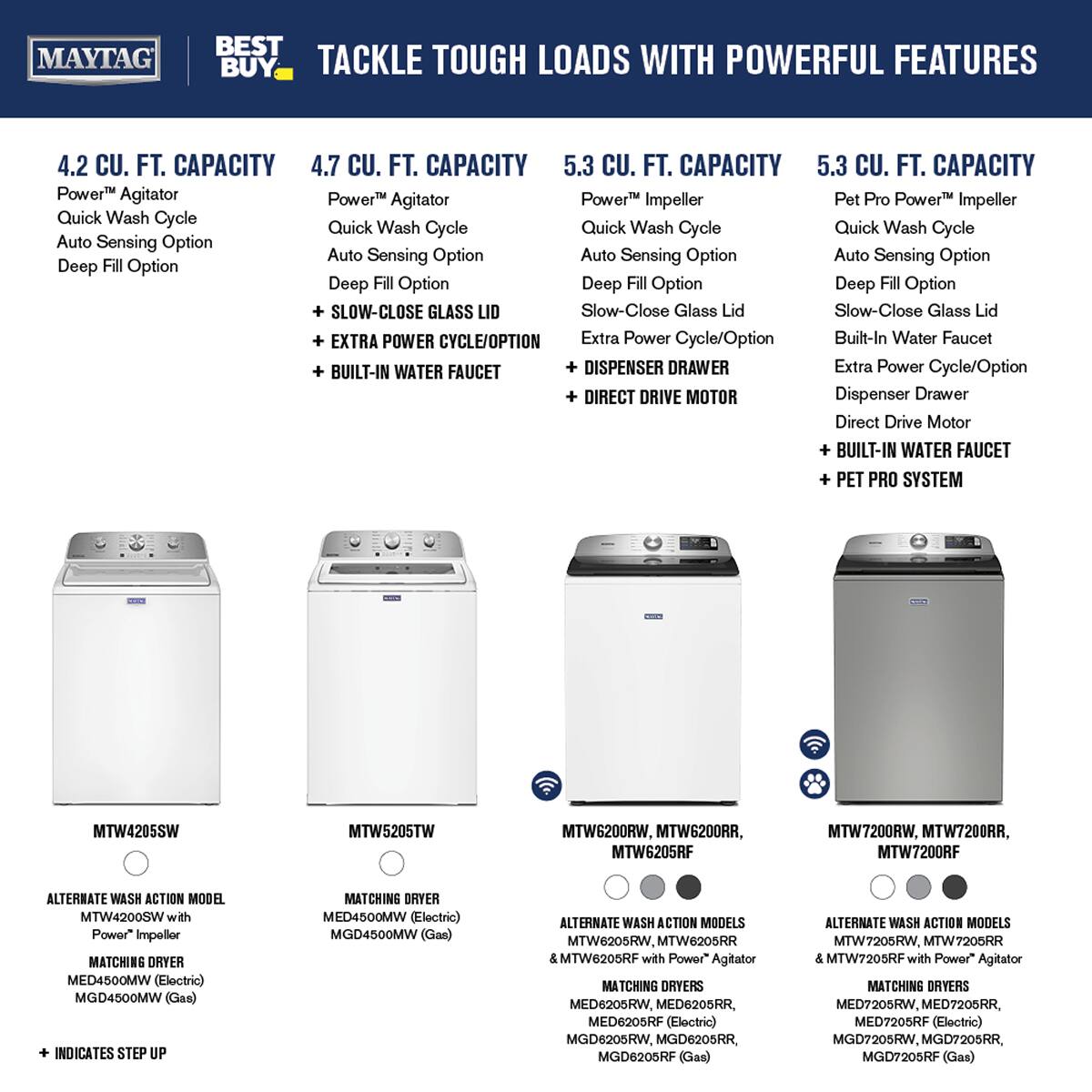 MAYTAG BEST BUY TACKLE TOUGH LOADS WITH POWERFUL FEATURES

4.2 CU. FT. CAPACITY
- Power™ Agitator
- Quick Wash Cycle
- Auto Sensing Option
- Deep Fill Option

4.7 CU. FT. CAPACITY
- Power™ Agitator
- Quick Wash Cycle
- Auto Sensing Option
- Deep Fill Option
- SLOW-CLOSE GLASS LID
- EXTRA POWER CYCLE/OPTION
- BUILT-IN WATER FAUCET

5.3 CU. FT. CAPACITY
- Power™ Impeller
- Quick Wash Cycle
- Auto Sensing Option
- Deep Fill Option
- SLOW-CLOSE GLASS LID
- EXTRA POWER CYCLE/OPTION
- DISPENSER DRAWER
- DIRECT DRIVE MOTOR

5.3 CU. FT. CAPACITY
- Pet Pro Power™ Impeller
- Quick Wash Cycle
- Auto Sensing Option
- Deep Fill Option
- SLOW-CLOSE GLASS LID
- EXTRA POWER CYCLE/OPTION
- BUILT-IN WATER FAUCET
- PET PRO SYSTEM

MTW4205SW
- ALTERNATE WASH ACTION MODEL
-