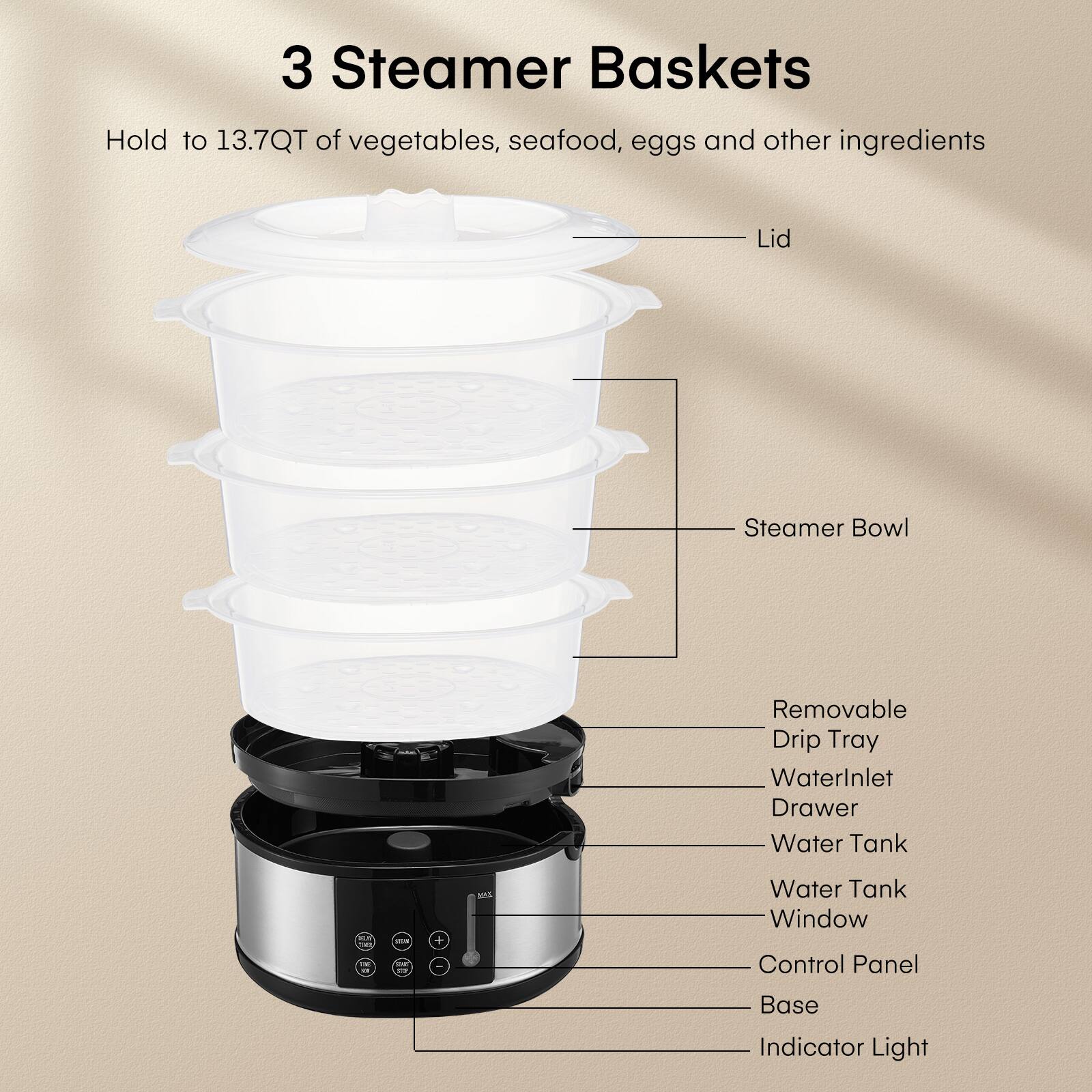 3 Steamer Baskets  
Hold to 13.7QT of vegetables, seafood, eggs and other ingredients  
Lid  
Steamer Bowl  
Removable Drip Tray  
Water Inlet Drawer  
Water Tank  
Water Tank Window  
Control Panel  
Base  
Indicator Light