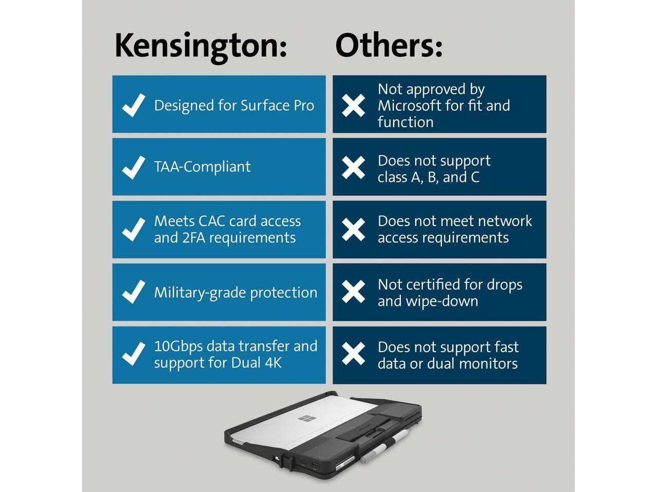 Kensington:
- Designed for Surface Pro
- TAA-Compliant
- Meets CAC card access and 2FA requirements
- Military-grade protection
- 10Gbps data transfer and support for Dual 4K

Others:
- Not approved by Microsoft for fit and function
- Does not support class A, B, and C
- Does not meet network access requirements
- Not certified for drops and wipe-down
- Does not support fast data or dual monitors