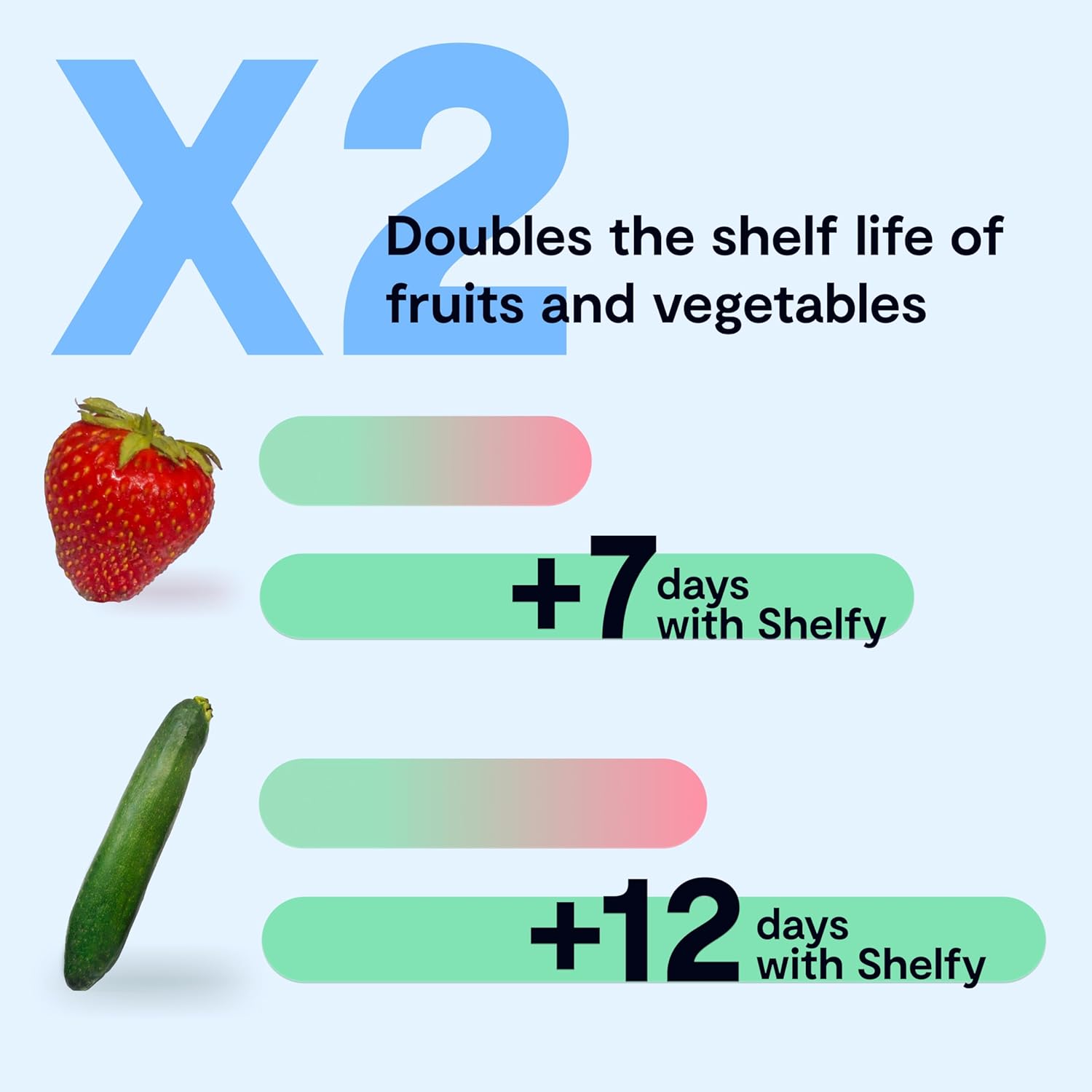 X2 Doubles the shelf life of fruits and vegetables

+7 days with Shelfy

+12 days with Shelfy