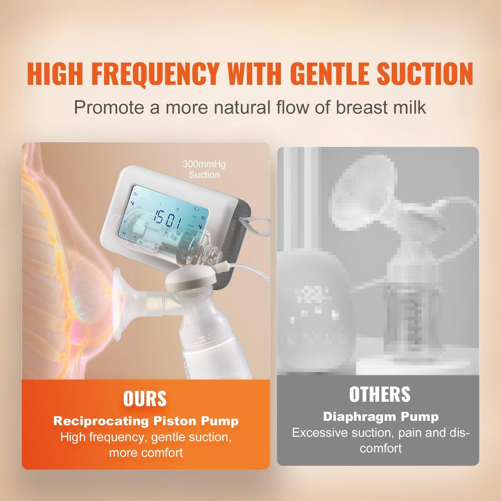 HIGH FREQUENCY WITH GENTLE SUCTION  
Promote a more natural flow of breast milk  

300mmHg Suction  

OURS  
Reciprocating Piston Pump  
High frequency, gentle suction, more comfort  

OTHERS  
Diaphragm Pump  
Excessive suction, pain and discomfort