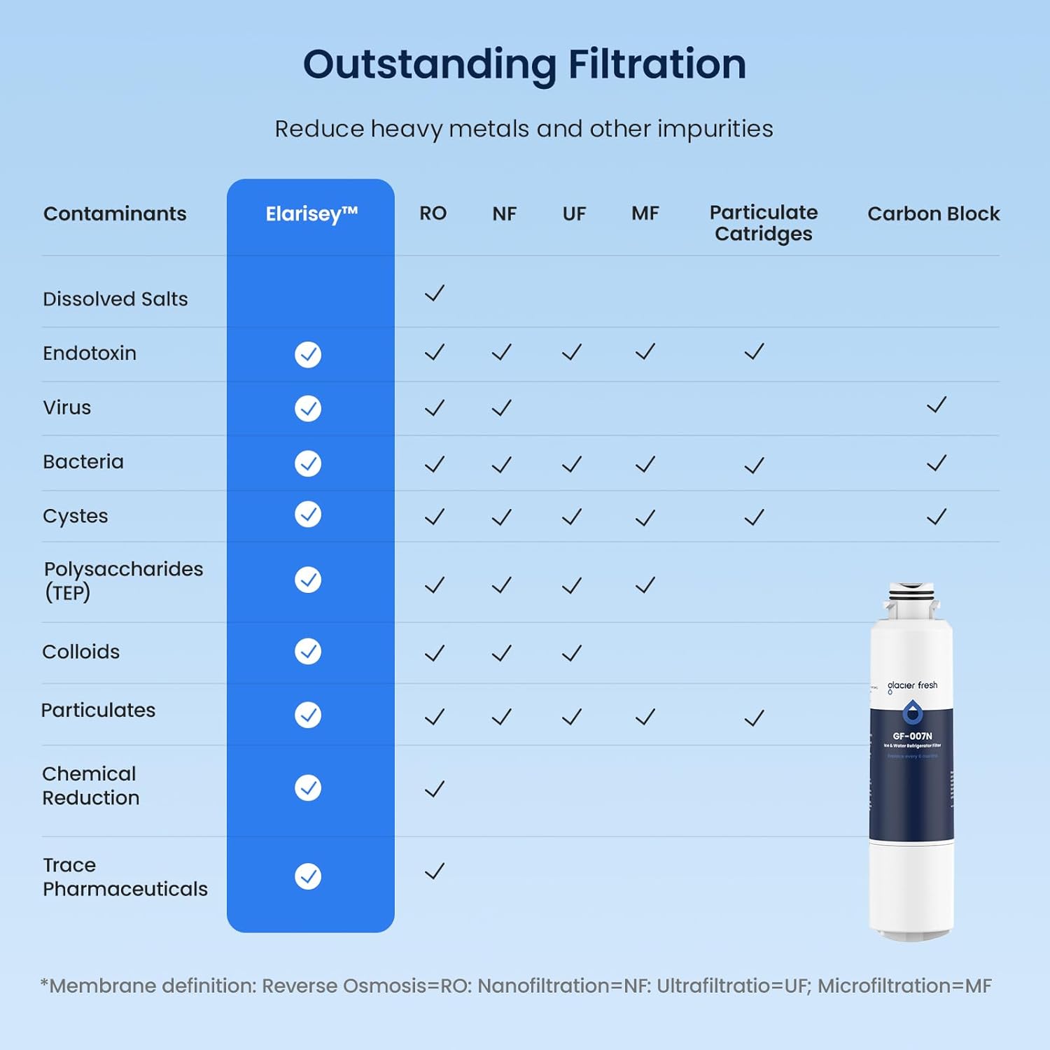 Outstanding Filtration  
Reduce heavy metals and other impurities  

Contaminants | Elarisey™ | RO | NF | UF | MF | Particulate Catridges | Carbon Block  
--- | --- | --- | --- | --- | --- | --- | ---  
Dissolved Salts | ✓ | ✓ | ✓ | ✓ | ✓ | ✓  
Endotoxin | ✓ | ✓ | ✓ | ✓ | ✓ | ✓  
Virus | ✓ | ✓ | ✓ | ✓ | ✓ | ✓  
Bacteria | ✓ | ✓ | ✓ | ✓ | ✓ | ✓  
Cysts | ✓ | ✓ | ✓ | ✓ | ✓ | ✓  
Polysaccharides (TEP) | ✓ | ✓ | ✓ | ✓ | ✓ | ✓  
Colloids | ✓ | ✓ | ✓ | ✓ | ✓ | ✓  
Particulates | ✓ | ✓ | ✓ | ✓ | ✓ | ✓  
Chemical Reduction | ✓ | ✓ | ✓ | ✓ | ✓ | ✓  
Trace Pharmaceuticals | ✓ | ✓ | ✓ | ✓ | ✓ | ✓  

*Membrane definition: Reverse Osmosis=RO; Nanofiltration=NF; Ultrafiltration=UF; Microfiltration=MF  

goce fresh