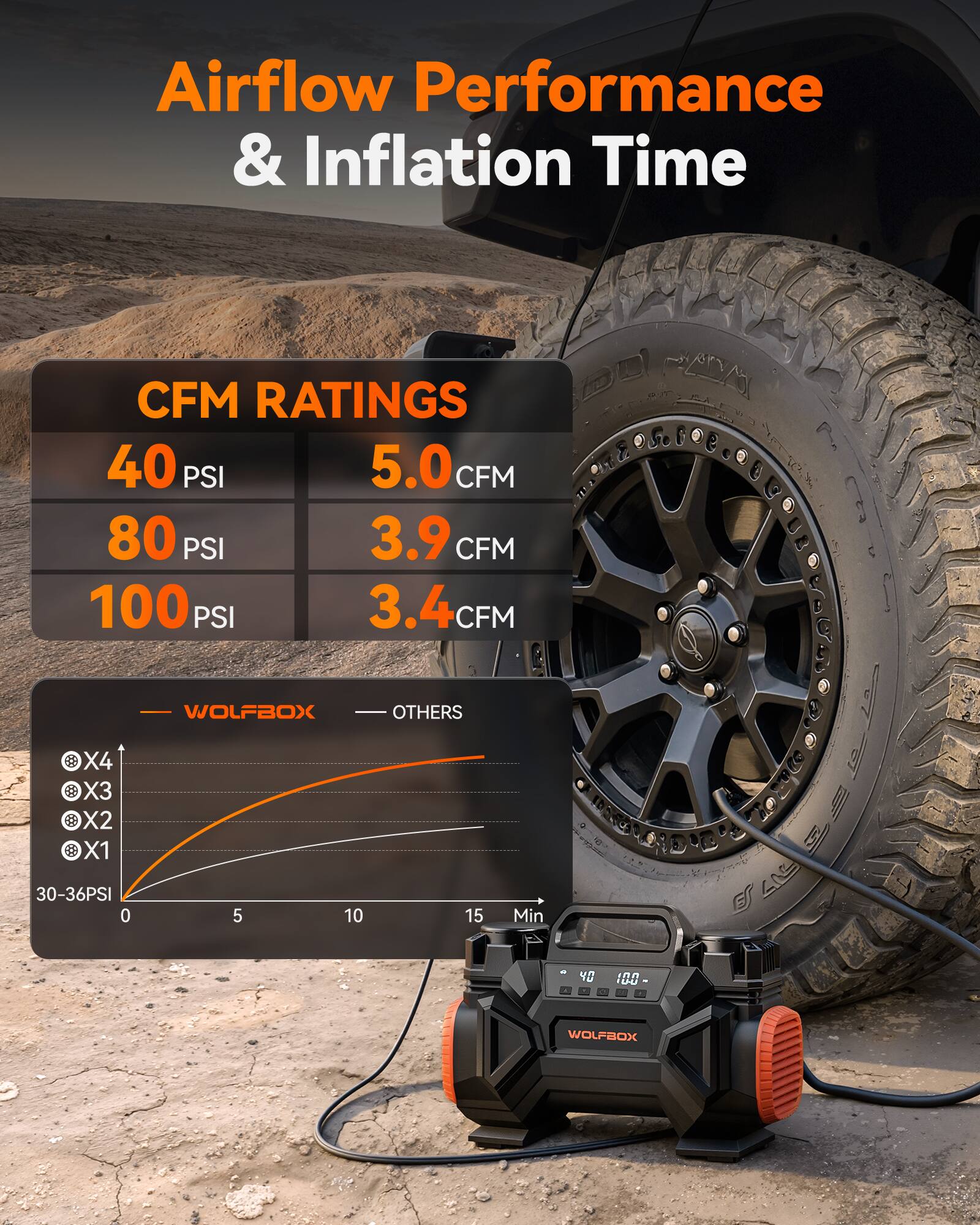 Airflow Performance & Inflation Time

CFM RATINGS
40 PSI 5.0 CFM
80 PSI 3.9 CFM
100 PSI 3.4 CFM

WOLFBOX OTHERS
X4 X3 X2 X1
30-36 PSI 0 5 10 15 Min
40 - 100