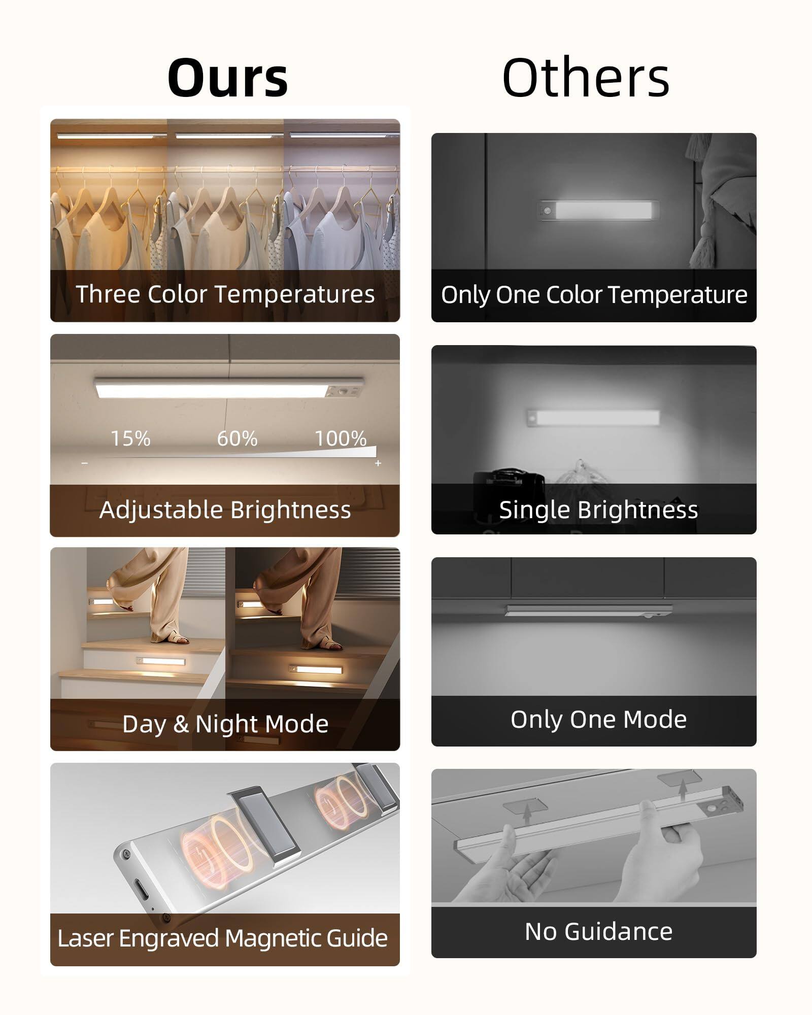 **Ours**

- Three Color Temperatures
- Adjustable Brightness (15% 60% 100%)
- Day & Night Mode
- Laser Engraved Magnetic Guide

**Others**

- Only One Color Temperature
- Single Brightness
- Only One Mode
- No Guidance