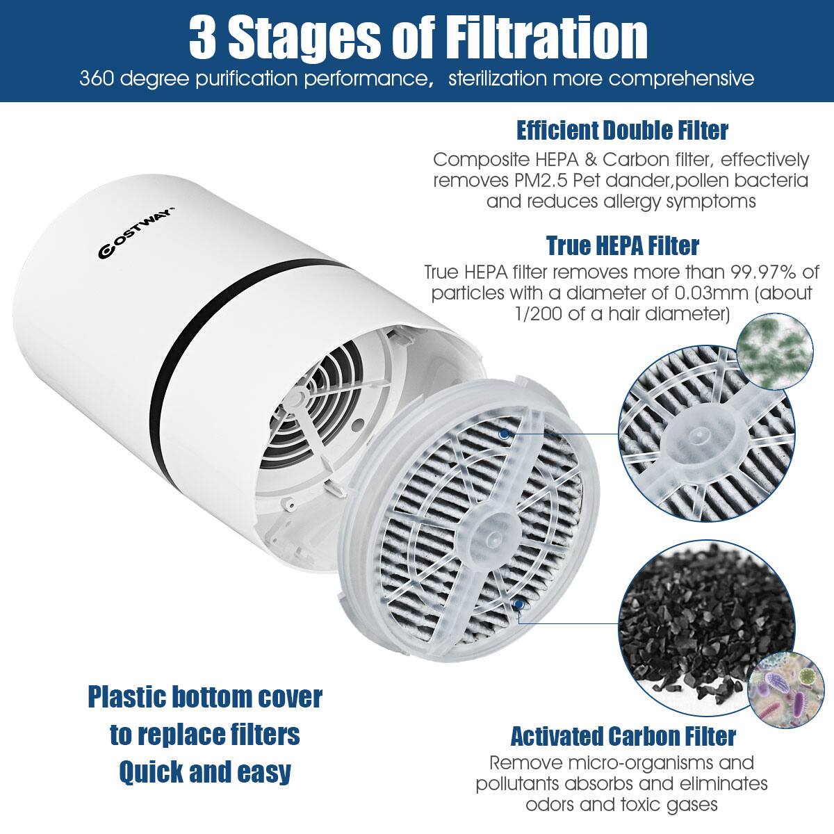 3 Stages of Filtration  
360 degree purification performance, sterilization more comprehensive  

Efficient Double Filter  
Composite HEPA & Carbon filter, effectively removes PM2.5, Pet dander, pollen bacteria and reduces allergy symptoms  

True HEPA Filter  
True HEPA filter removes more than 99.97% of particles with a diameter of 0.03mm (about 1/200 of a hair diameter)  

Plastic bottom cover to replace filters  
Quick and easy  

Activated Carbon Filter  
Remove micro-organisms and pollutants, absorbs and eliminates odors and toxic gases