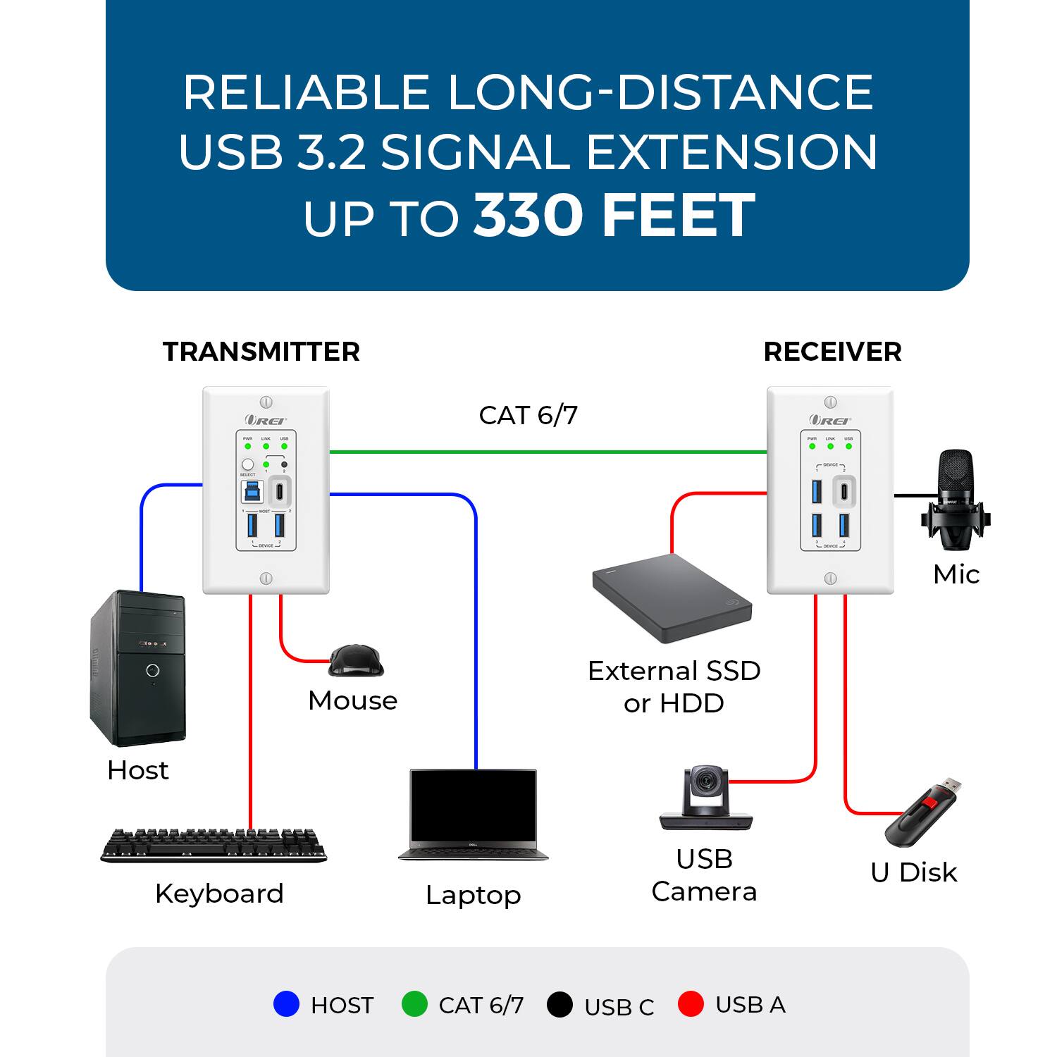 RELIABLE LONG-DISTANCE USB 3.2 SIGNAL EXTENSION UP TO 330 FEET

TRANSMITTER RECEIVER

1 ERCI CAT 6/7 1 ERO

Mic Mouse External SSD or HDD Host Keyboard Laptop USB Camera U Disk HOST CAT 6/7 USB C USB A