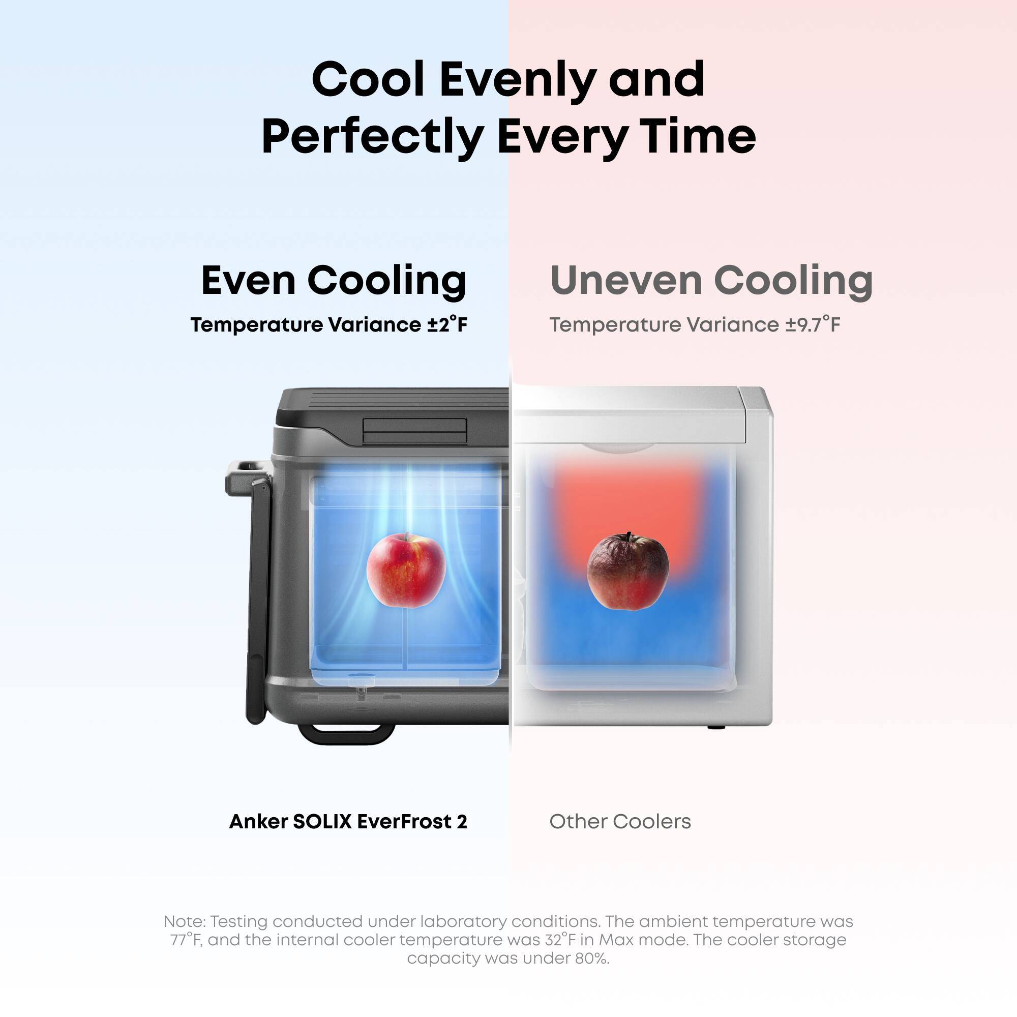 Cool Evenly and Perfectly Every Time

Even Cooling  
Temperature Variance ±2°F

Uneven Cooling  
Temperature Variance ±9.7°F

Anker SOLIX EverFrost 2  
Other Coolers

Note: Testing conducted under laboratory conditions. The ambient temperature was 77°F, and the internal cooler temperature was 32°F in Max mode. The cooler storage capacity was under 80%.