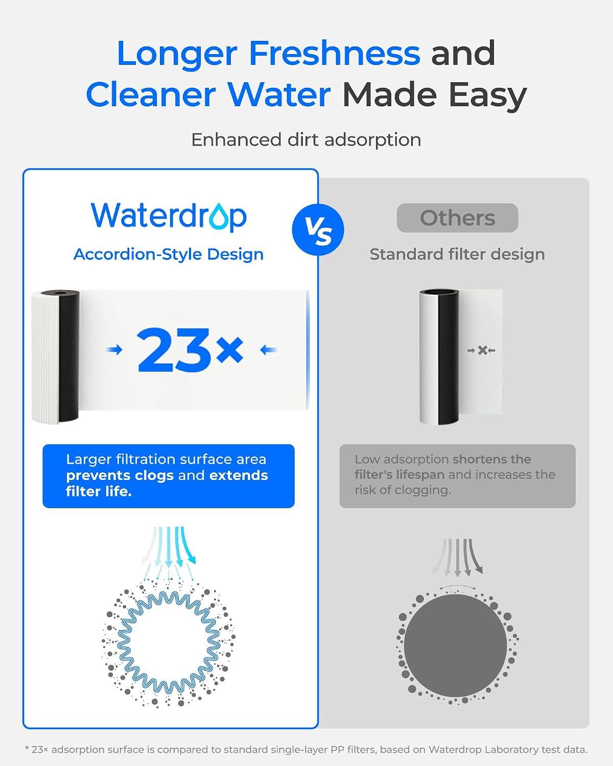 Longer Freshness and Cleaner Water Made Easy  
Enhanced dirt adsorption

Waterdrop  
Accordion-Style Design  
VS  
Others  
Standard filter design

23x  
Larger filtration surface area prevents clogs and extends filter life.  
Low adsorption shortens the filter's lifespan and increases the risk of clogging.

*23x adsorption surface is compared to standard single-layer PP filters, based on Waterdrop Laboratory test data.