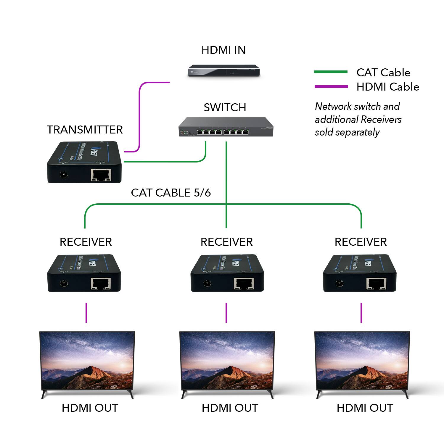 HDMI IN, TRANSMITTER, SWITCH, RECEIVER, RECEIVER, RECEIVER, CAT Cable, HDMI Cable, CAT CABLE 5/6, Network switch and additional Receivers sold separately, HDMI OUT, HDMI OUT, HDMI OUT