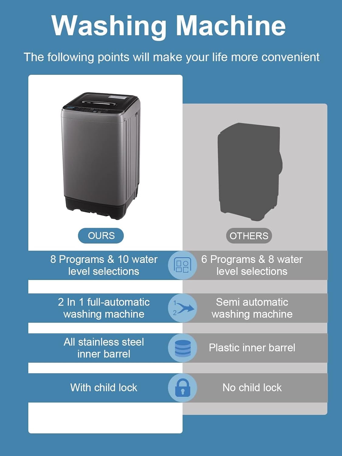 **Washing Machine**

The following points will make your life more convenient

**OURS**
- 8 Programs & 10 water level selections
- 2 In 1 full-automatic washing machine
- All stainless steel inner barrel
- With child lock

**OTHERS**
- 6 Programs & 8 water level selections
- Semi automatic washing machine
- Plastic inner barrel
- No child lock