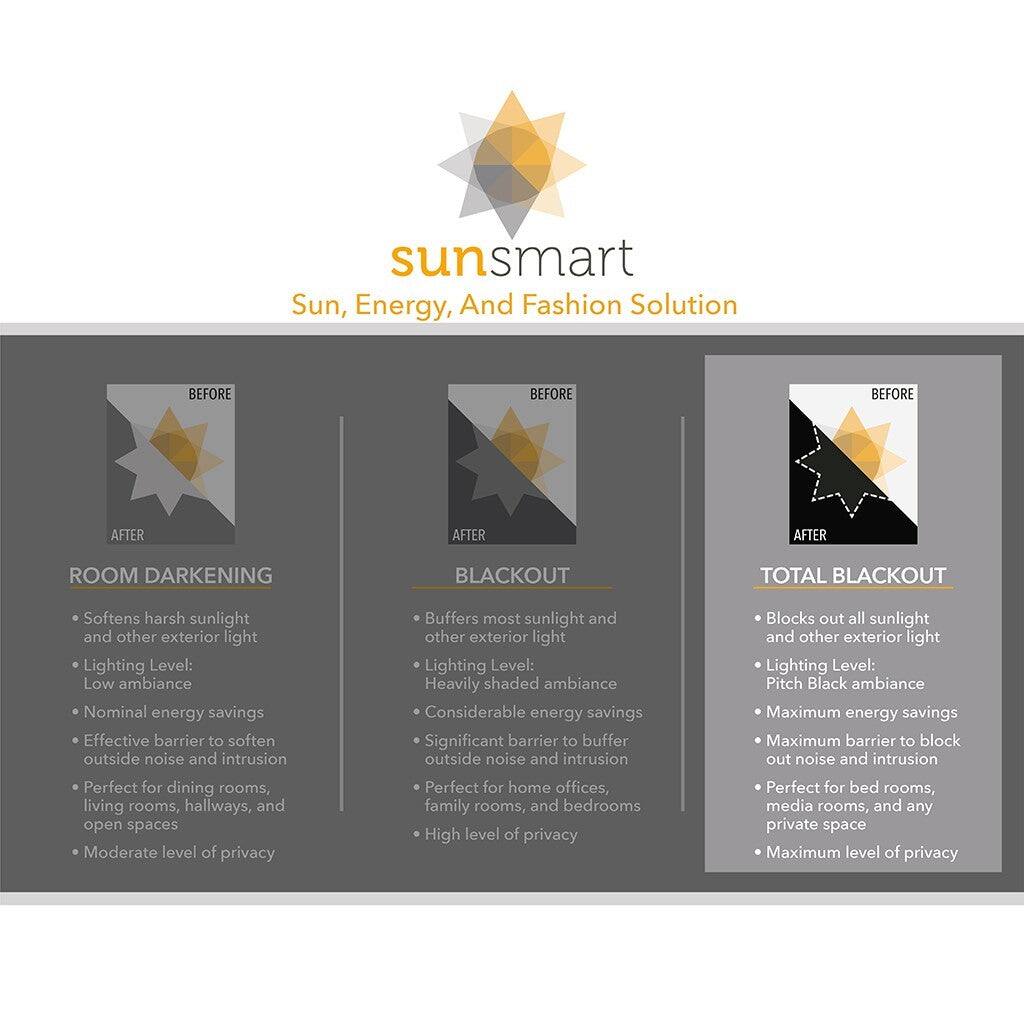 sunsmart  
Sun, Energy, And Fashion Solution  

**ROOM DARKENING**  
- Softens harsh sunlight and other exterior light  
- Lighting Level: Low ambiance  
- Nominal energy savings  
- Effective barrier to soften outside noise and intrusion  
- Perfect for dining rooms, living rooms, hallways, and open spaces  
- Moderate level of privacy  

**BLACKOUT**  
- Buffers most sunlight and other exterior light  
- Lighting Level: Heavily shaded ambiance  
- Considerable energy savings  
- Significant barrier to buffer outside noise and intrusion  
- Perfect for home offices, family rooms, and bedrooms  
- High level of privacy  

**TOTAL BLACKOUT**  
- Blocks out all sunlight and other exterior light  
- Lighting Level: Pitch Black ambiance  
- Maximum energy savings  
- Maximum barrier to block out noise and intrusion  
- Perfect for bed rooms, media rooms, and any private space  
- Maximum level of privacy
