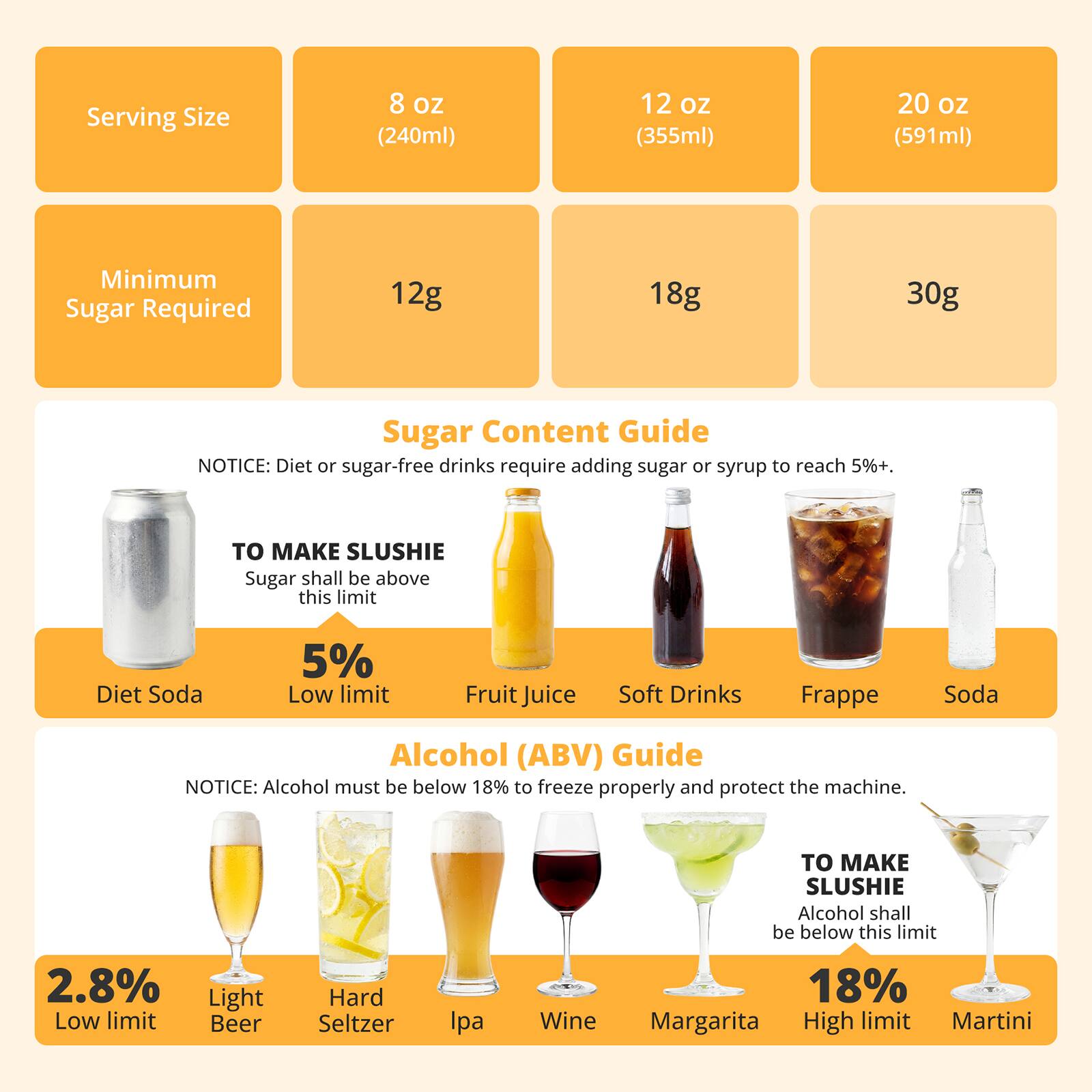 Serving Size  
8 oz (240ml)  
12 oz (355ml)  
20 oz (591ml)  

Minimum Sugar Required  
12g  
18g  
30g  

Sugar Content Guide  
NOTICE: Diet or sugar-free drinks require adding sugar or syrup to reach 5%+.  
TO MAKE SLUSHIE  
Sugar shall be above this limit  

5%  
Diet Soda  
Low limit  
Fruit Juice  
Soft Drinks  
Frappe  
Soda  

Alcohol (ABV) Guide  
NOTICE: Alcohol must be below 18% to freeze properly and protect the machine.  
TO MAKE SLUSHIE  
Alcohol shall be below this limit  

2.8%  
Light  
Low limit  
Beer  
Hard Seltzer  
Ipa  
Wine  
Margarita  
High limit  
Martini