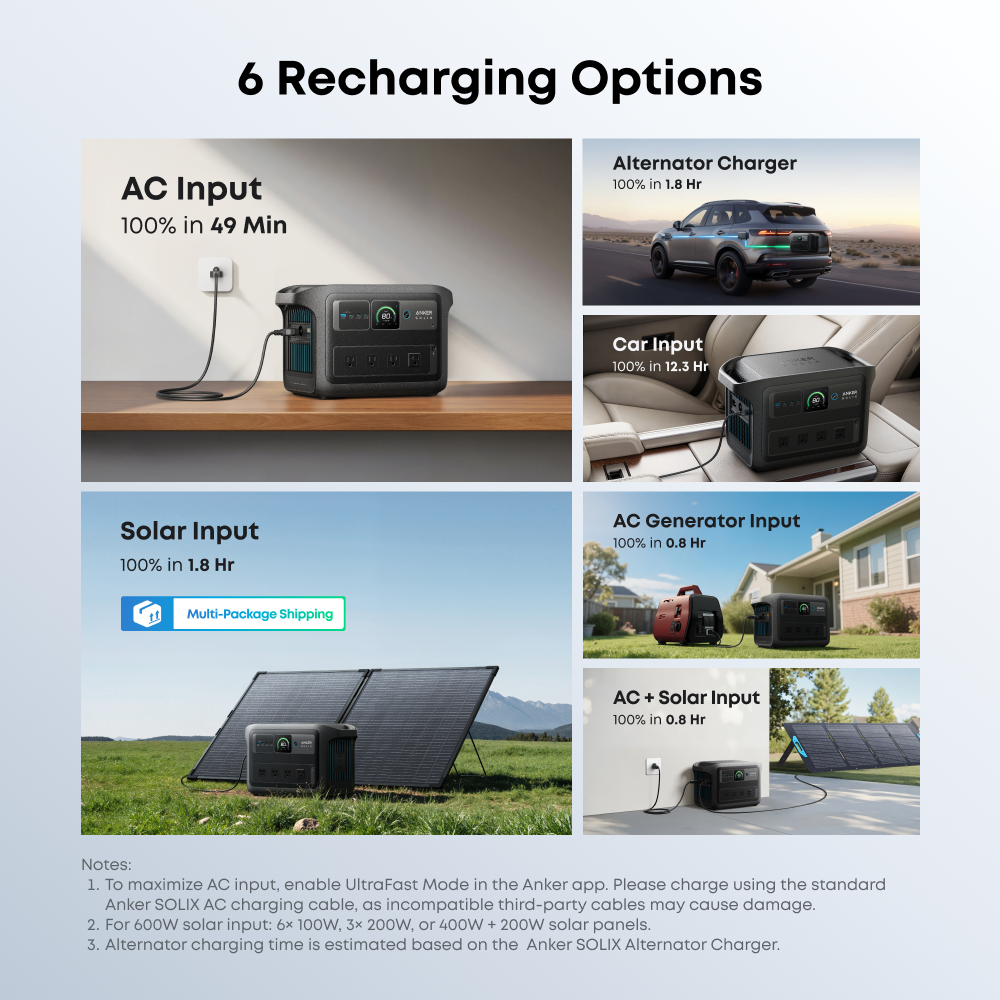 6 Recharging Options

- AC Input: 100% in 49 Min
- Alternator Charger: 100% in 1.8 Hr
- Car Input: 100% in 12.3 Hr
- Solar Input: 100% in 1.8 Hr
- AC Generator Input: 100% in 0.8 Hr
- AC + Solar Input: 100% in 0.8 Hr

Notes:
1. To maximize AC input, enable UltraFast Mode in the Anker app. Please charge using the standard Anker SOLIX AC charging cable, as incompatible third-party cables may cause damage.
2. For 600W solar input: 6x 100W, 3x 200W, or 400W + 200W solar panels.
3. Alternator charging time is estimated based on the Anker SOLIX Alternator Charger.