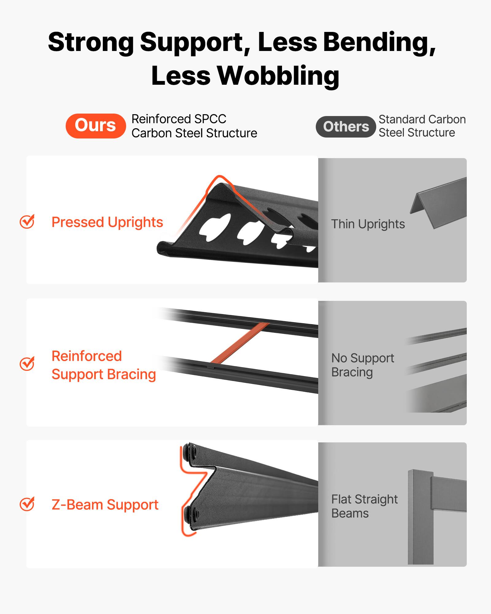 Strong Support, Less Bending, Less Wobbling

Ours:
- Reinforced SPCC Carbon Steel Structure
- Pressed Uprights
- Reinforced Support Bracing
- Z-Beam Support

Others:
- Standard Carbon Steel Structure
- Thin Uprights
- No Support Bracing
- Flat Straight Beams